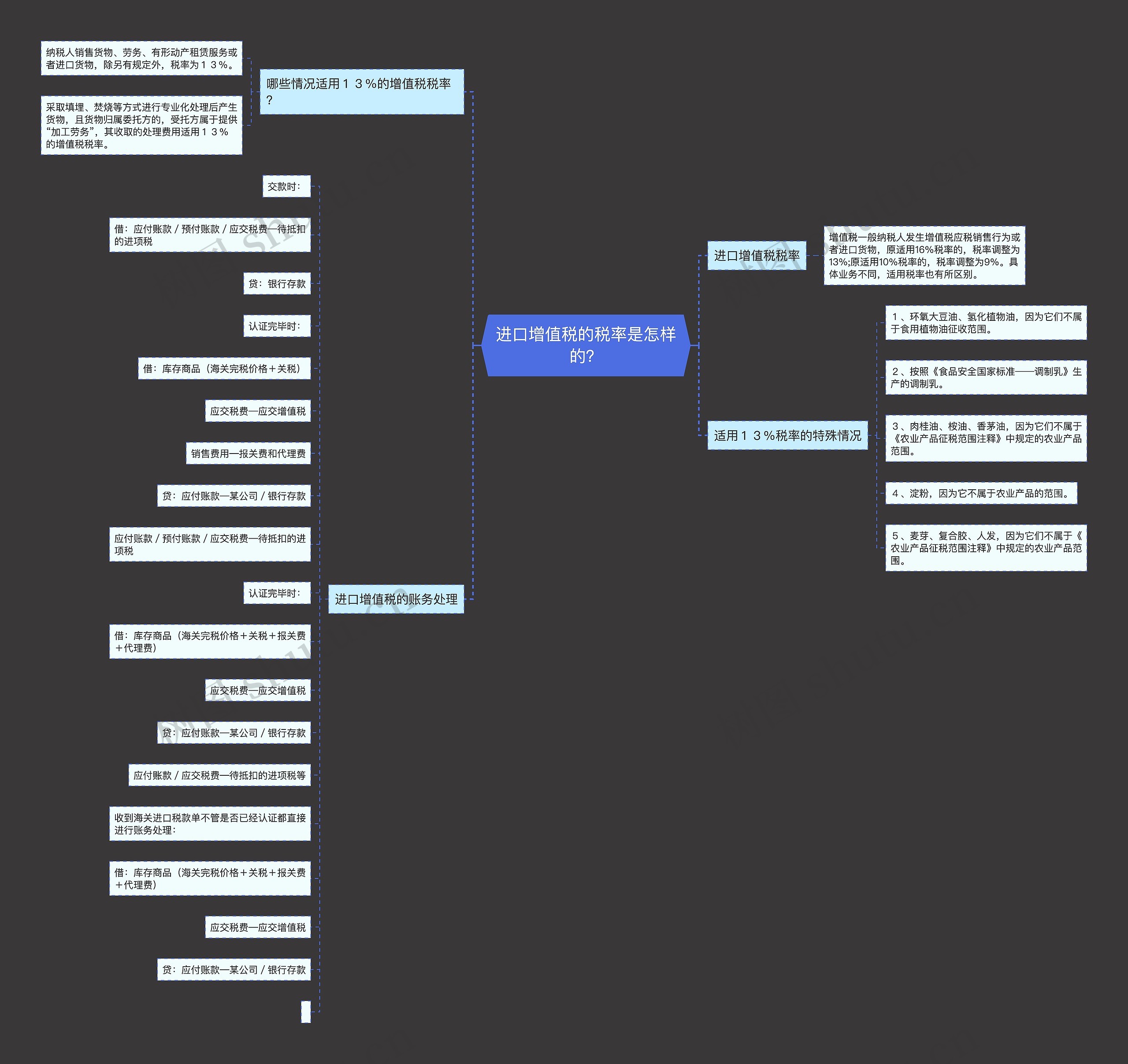 进口增值税的税率是怎样的？思维导图