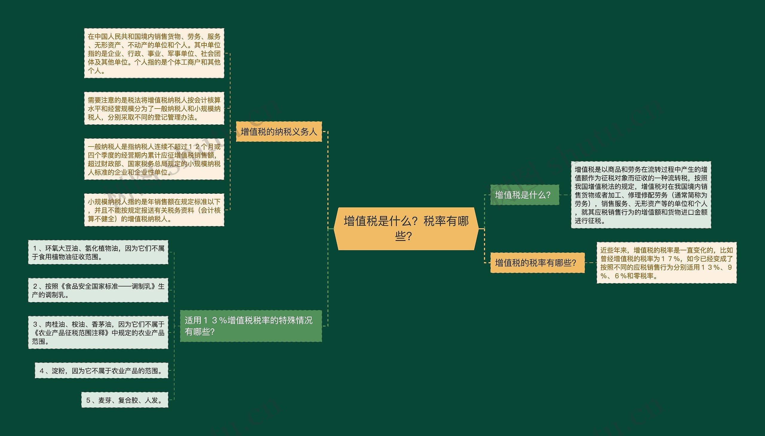 增值税是什么？税率有哪些？思维导图