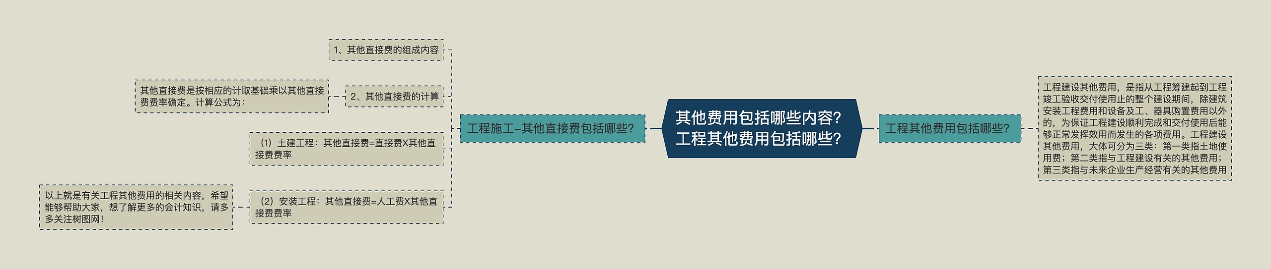 其他费用包括哪些内容？工程其他费用包括哪些？