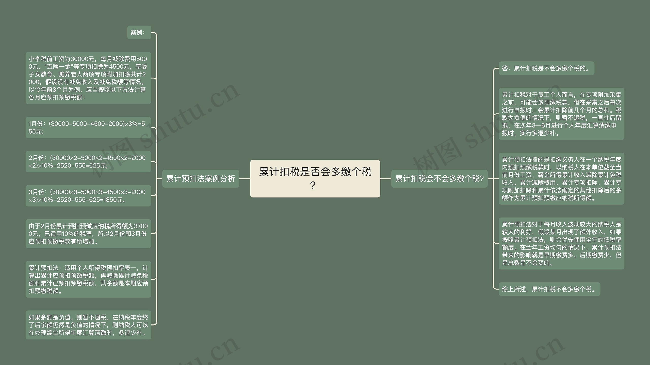 累计扣税是否会多缴个税？思维导图