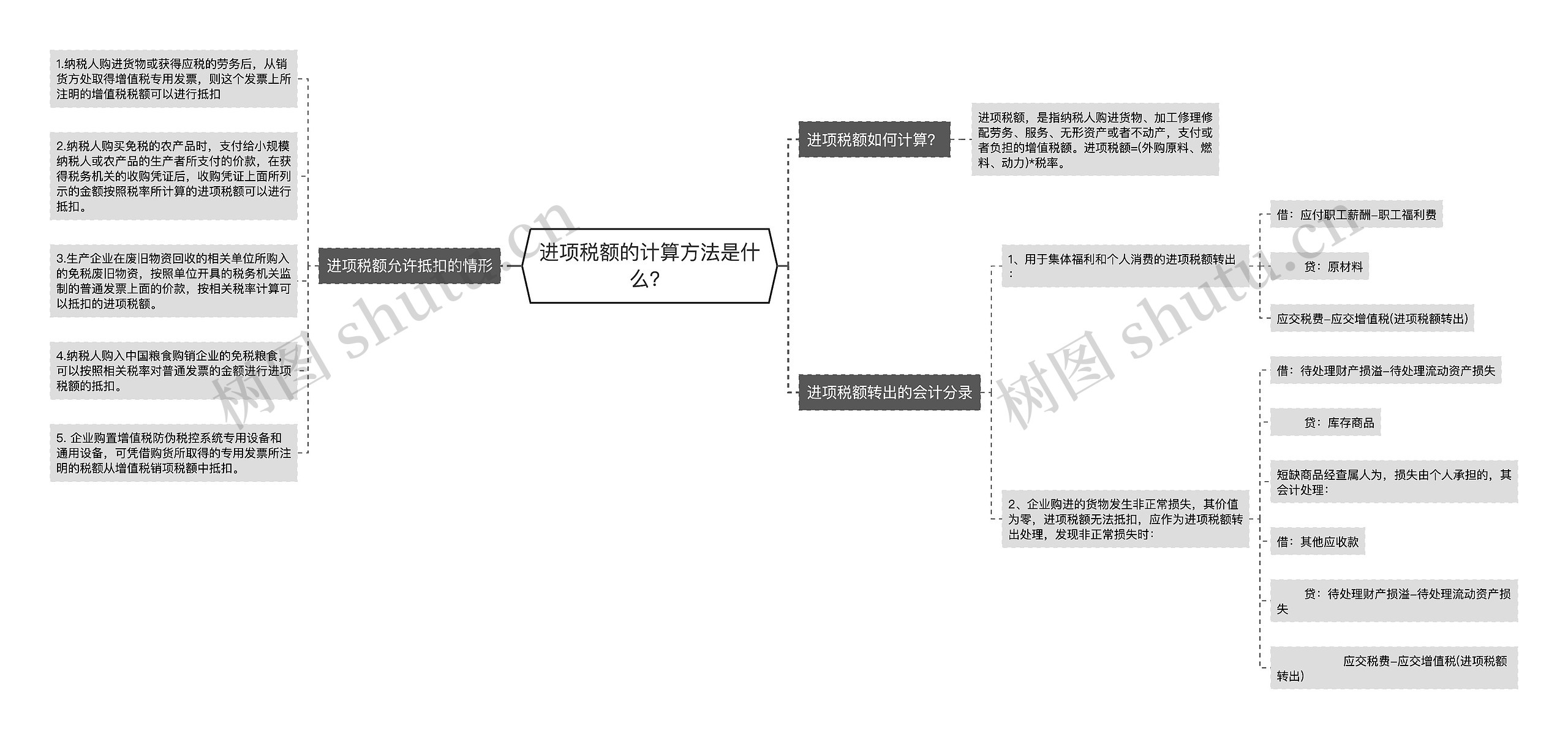 进项税额的计算方法是什么？思维导图