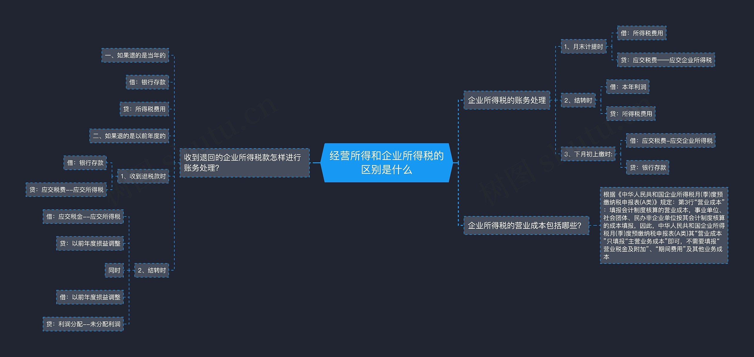 经营所得和企业所得税的区别是什么思维导图