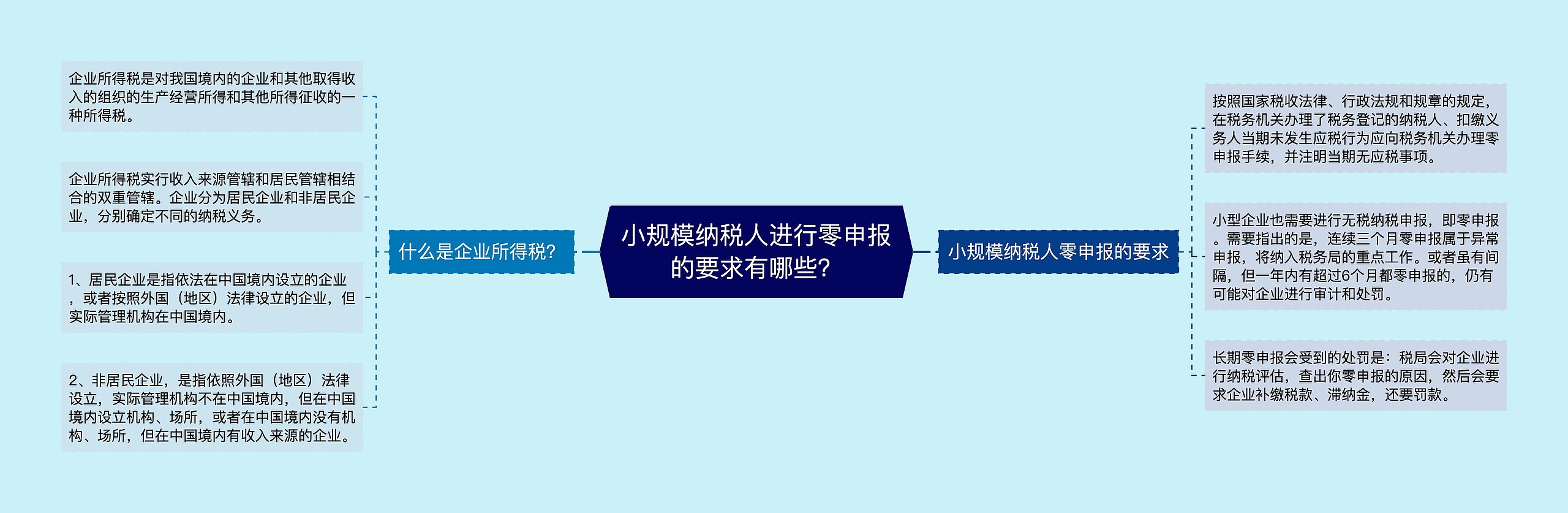 小规模纳税人进行零申报的要求有哪些？