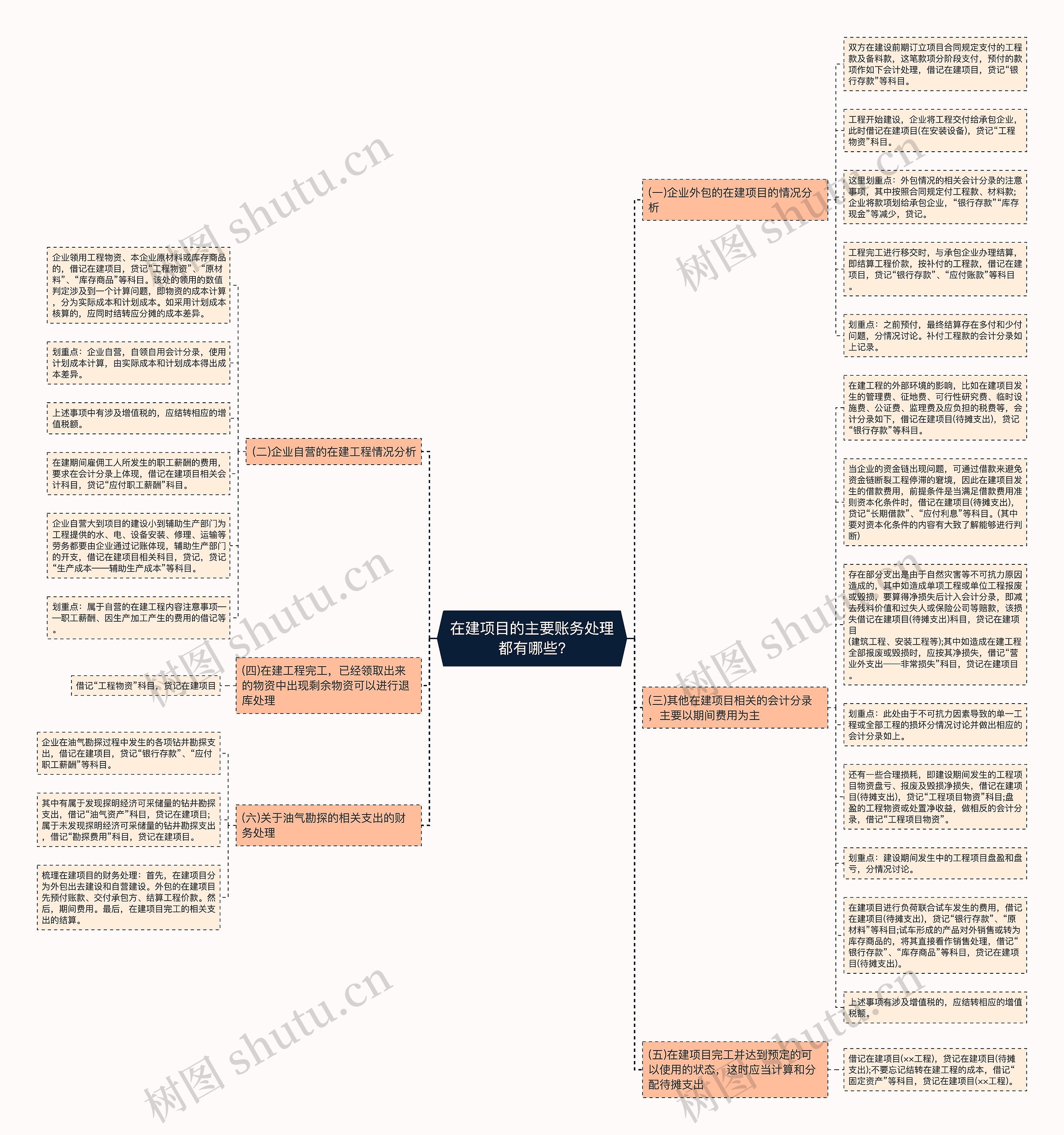在建项目的主要账务处理都有哪些?思维导图