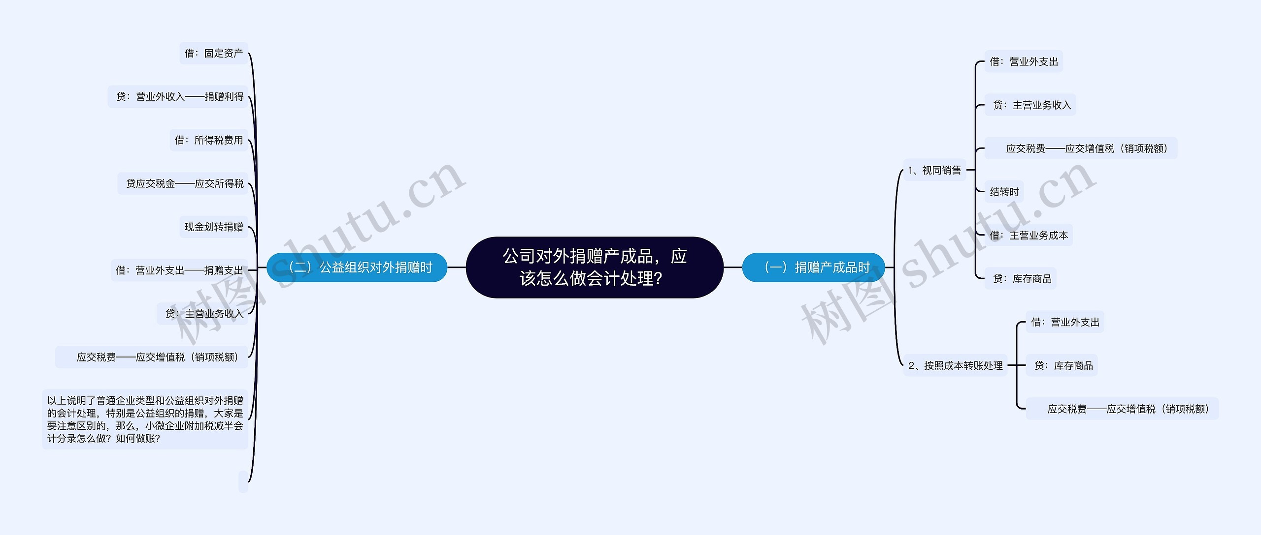 公司对外捐赠产成品，应该怎么做会计处理？思维导图