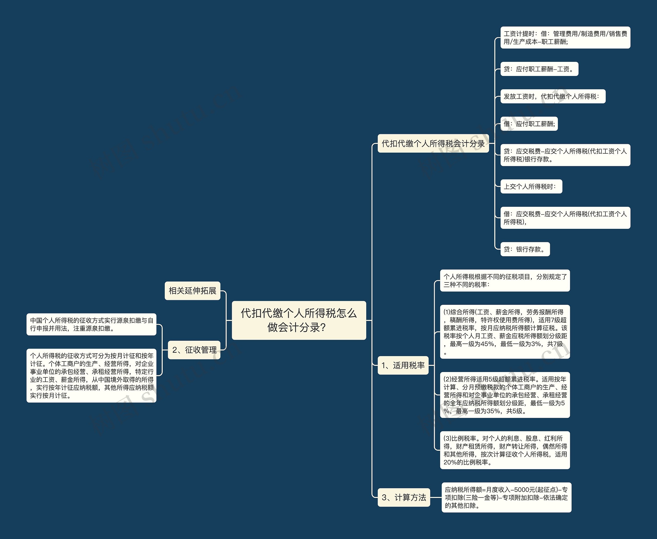 代扣代缴个人所得税怎么做会计分录？思维导图
