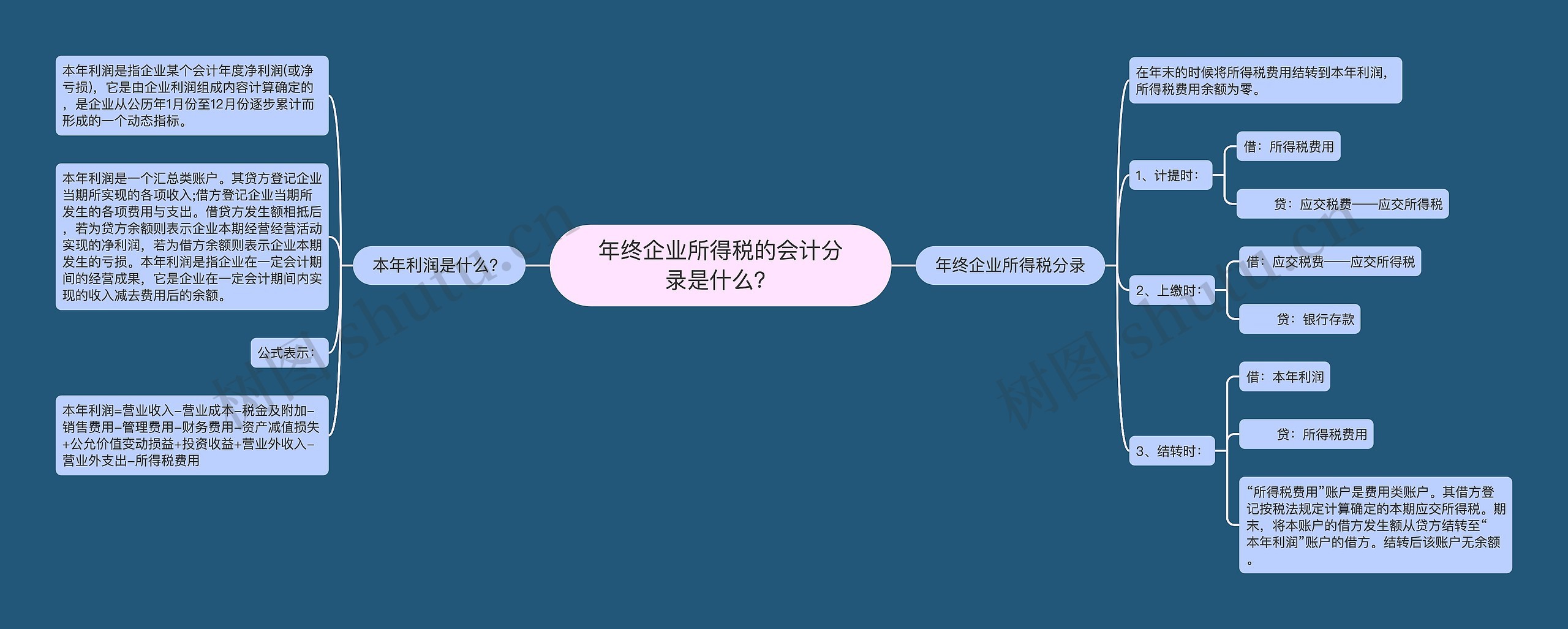 年终企业所得税的会计分录是什么？思维导图