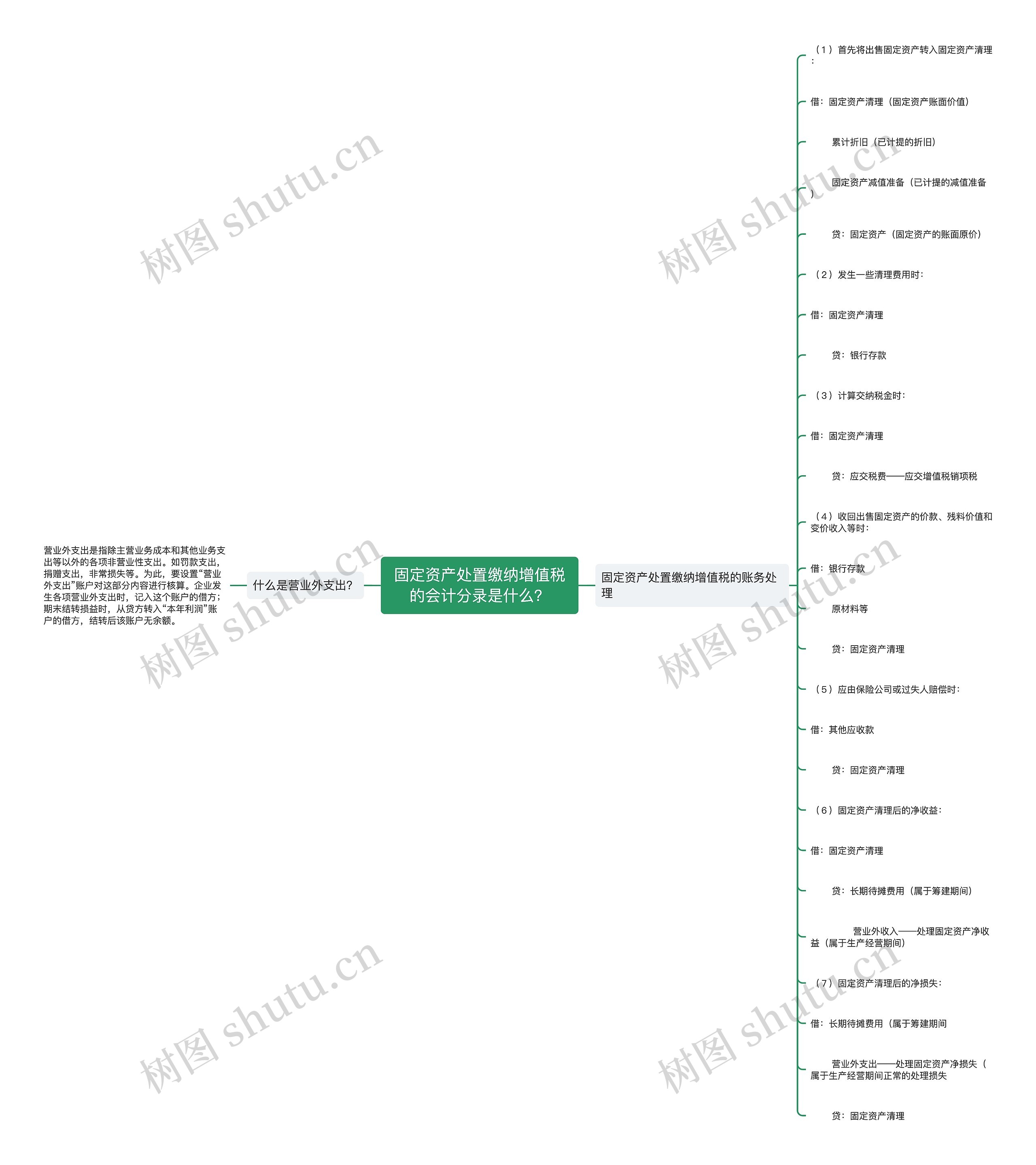 固定资产处置缴纳增值税的会计分录是什么？思维导图