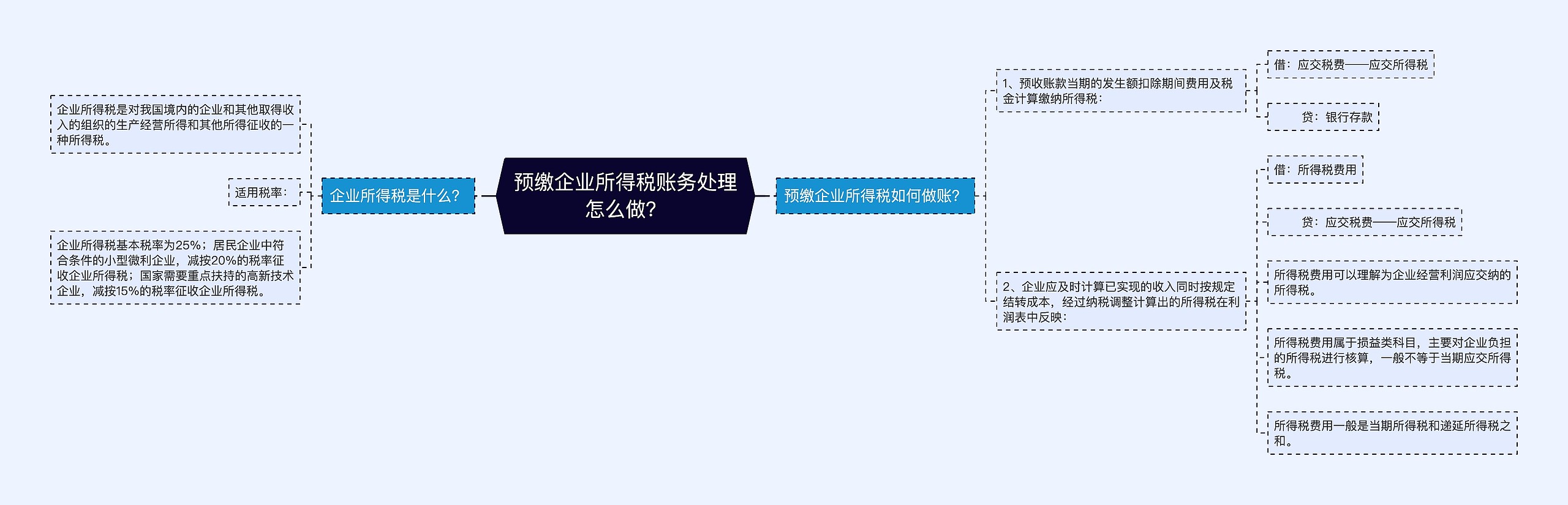 预缴企业所得税账务处理怎么做？思维导图