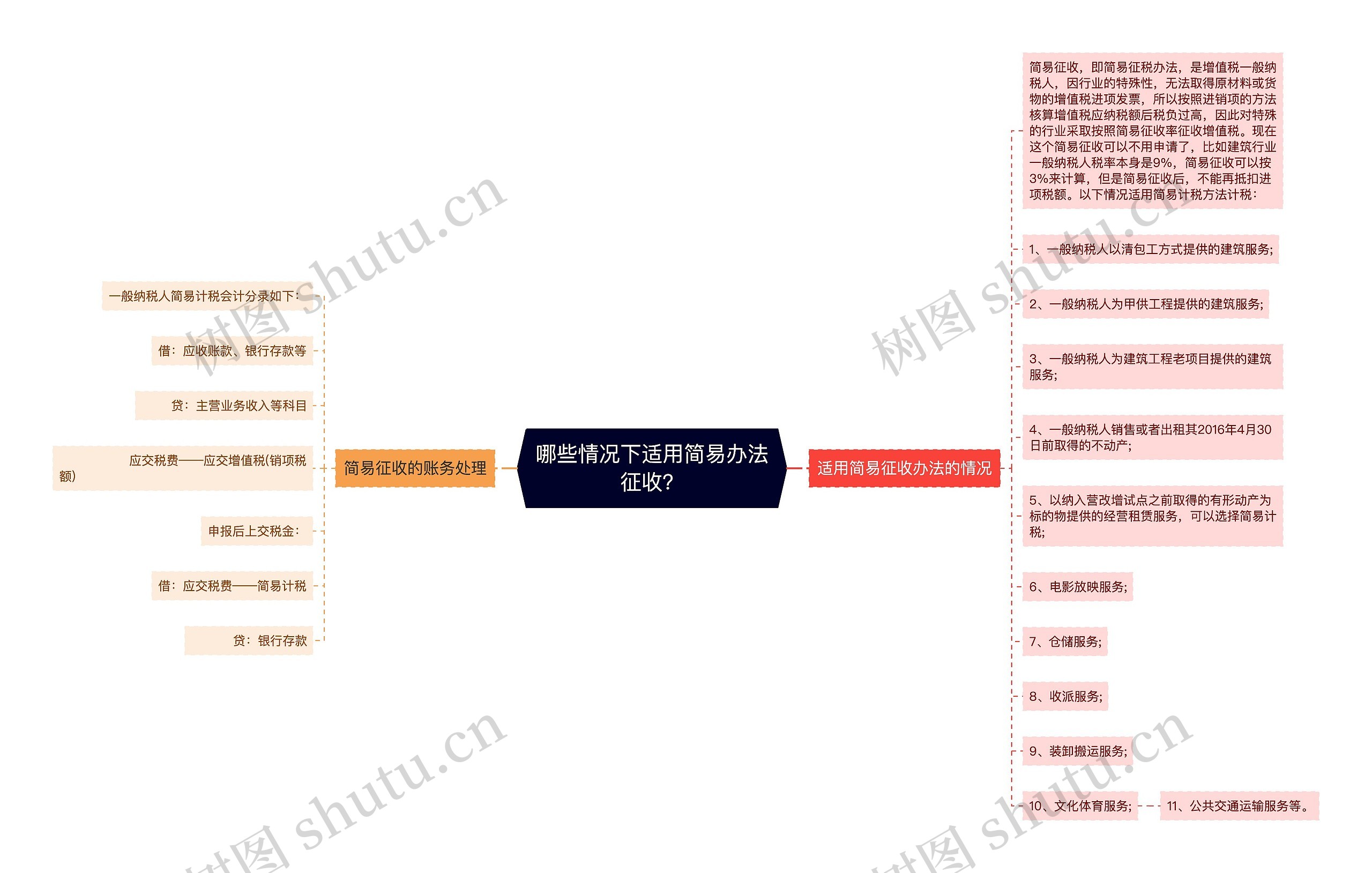 哪些情况下适用简易办法征收？思维导图