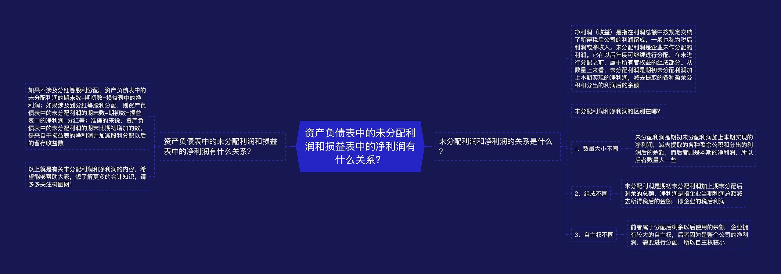 资产负债表中的未分配利润和损益表中的净利润有什么关系？思维导图