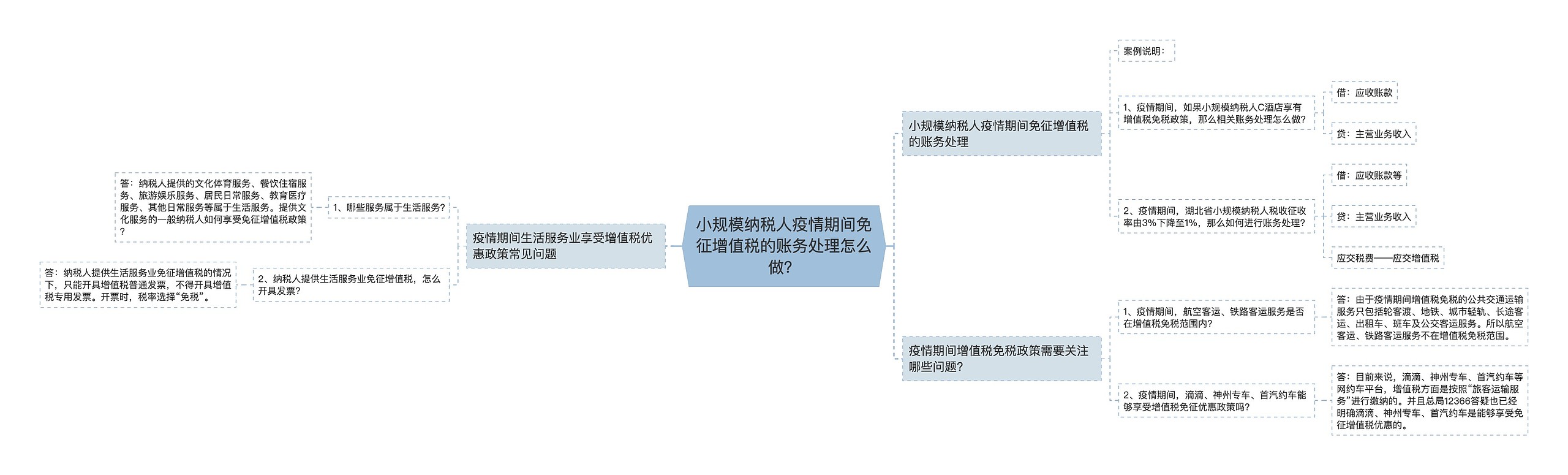 小规模纳税人疫情期间免征增值税的账务处理怎么做？