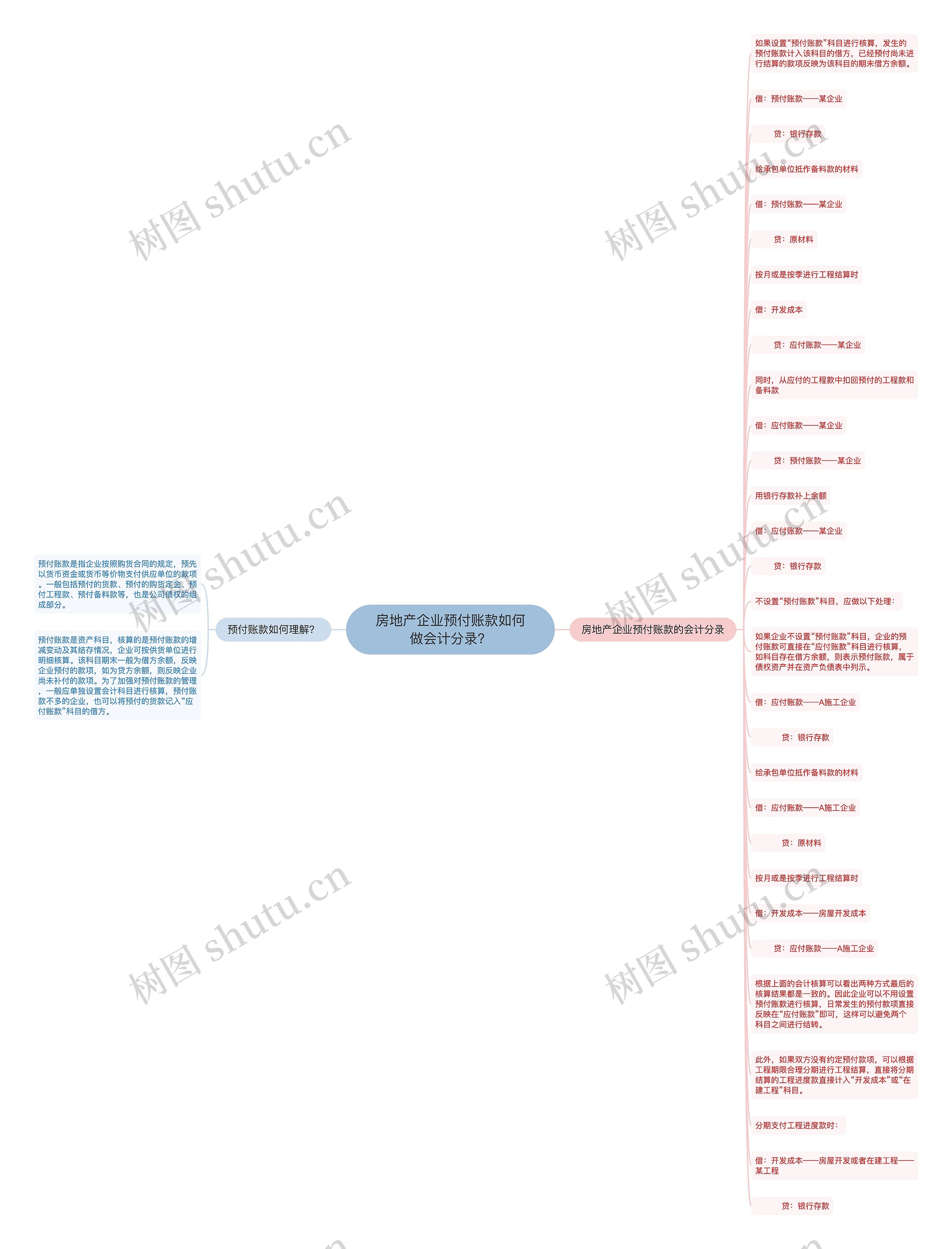 房地产企业预付账款如何做会计分录？思维导图