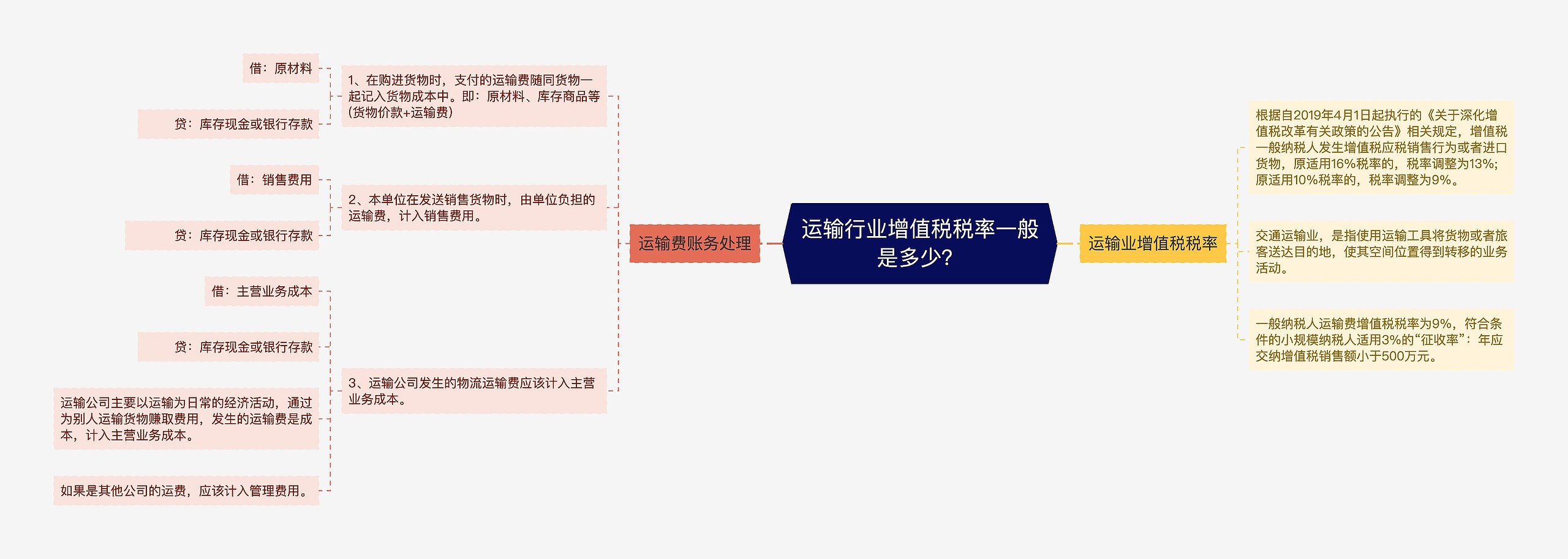 运输行业增值税税率一般是多少？思维导图