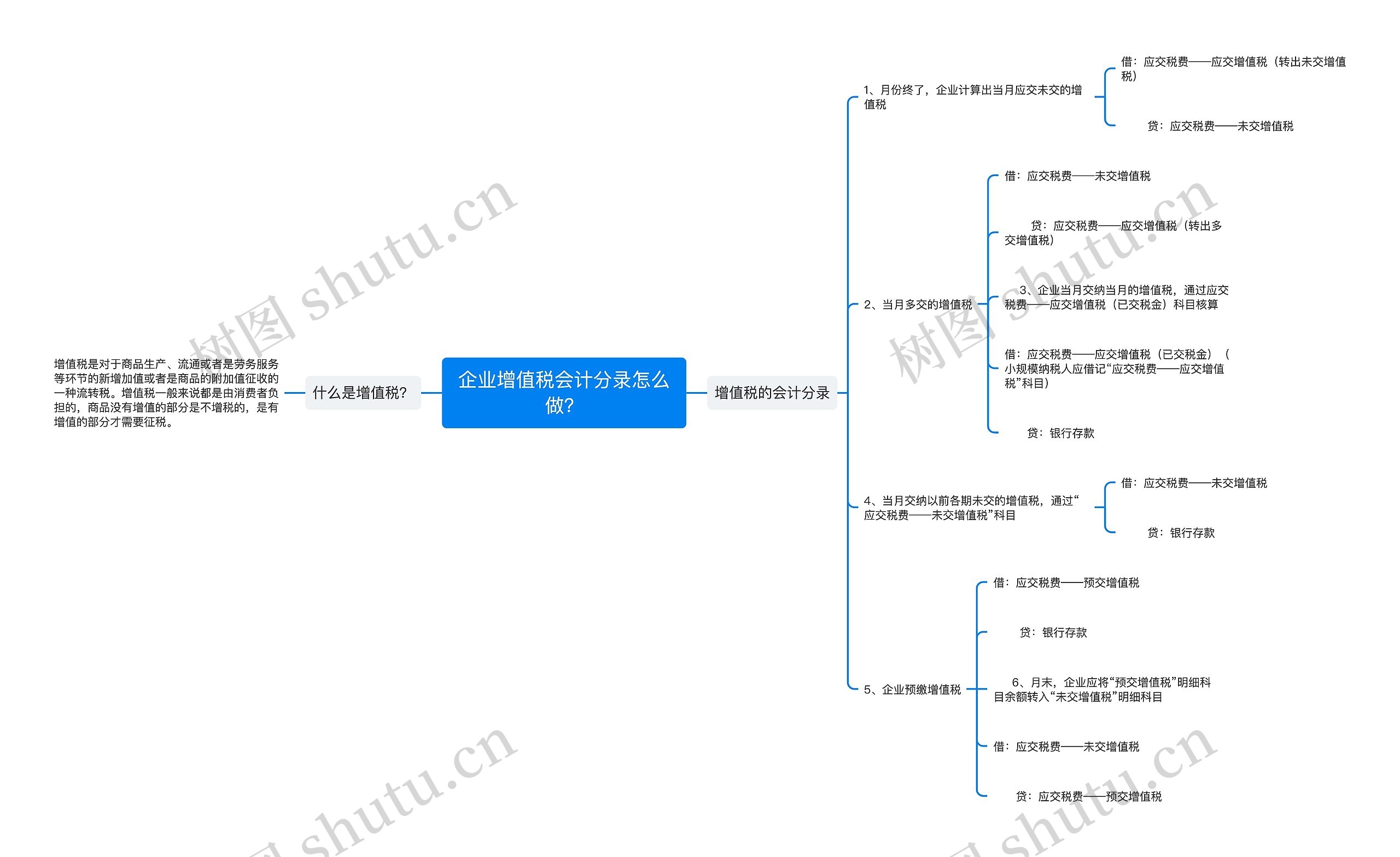 企业增值税会计分录怎么做？思维导图