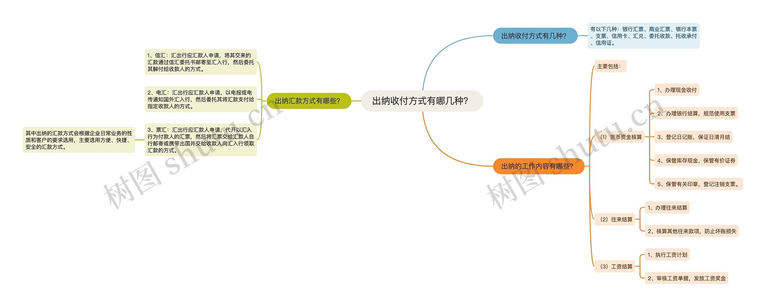 出纳收付方式有哪几种？思维导图