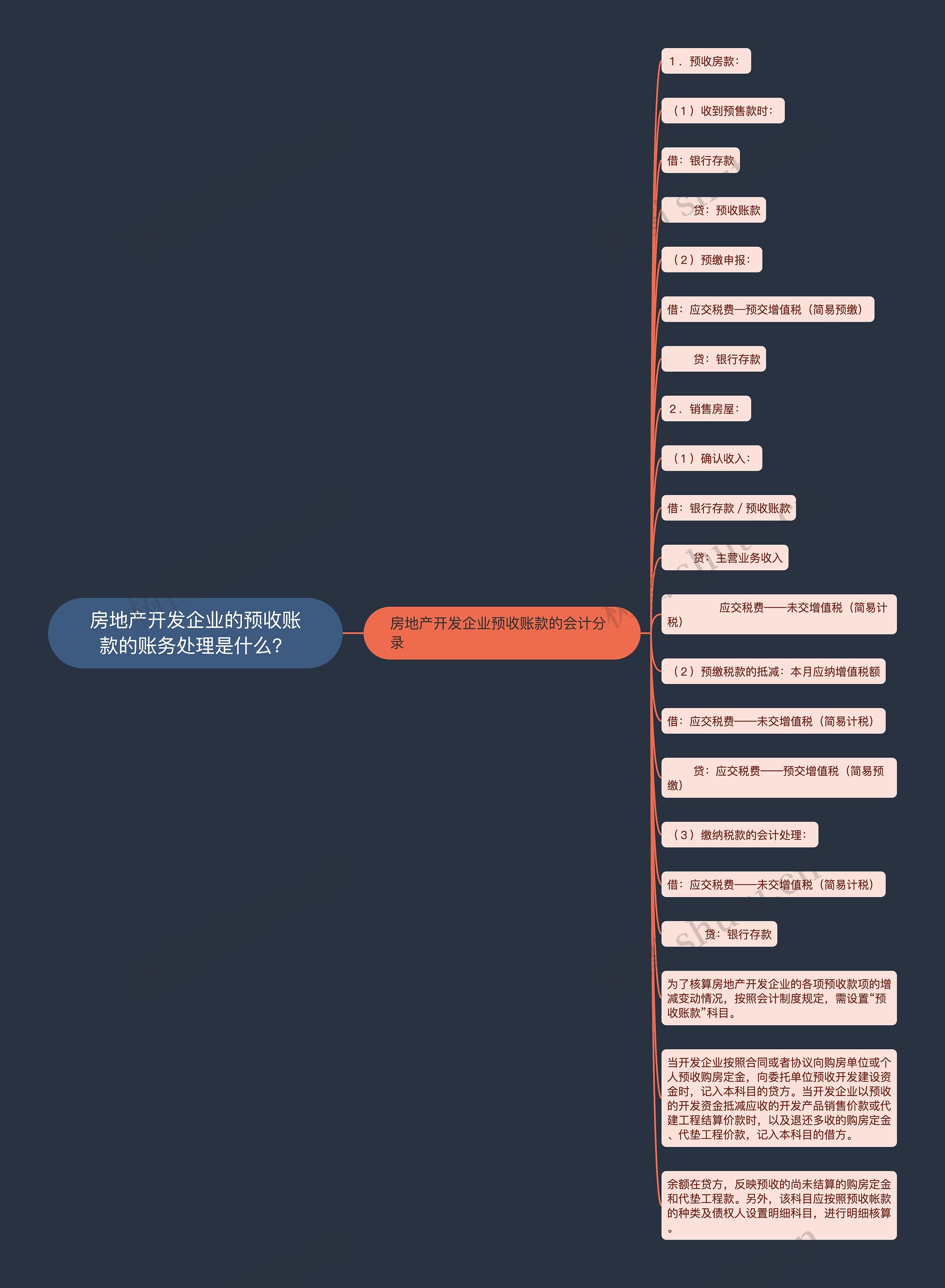 房地产开发企业的预收账款的账务处理是什么？思维导图