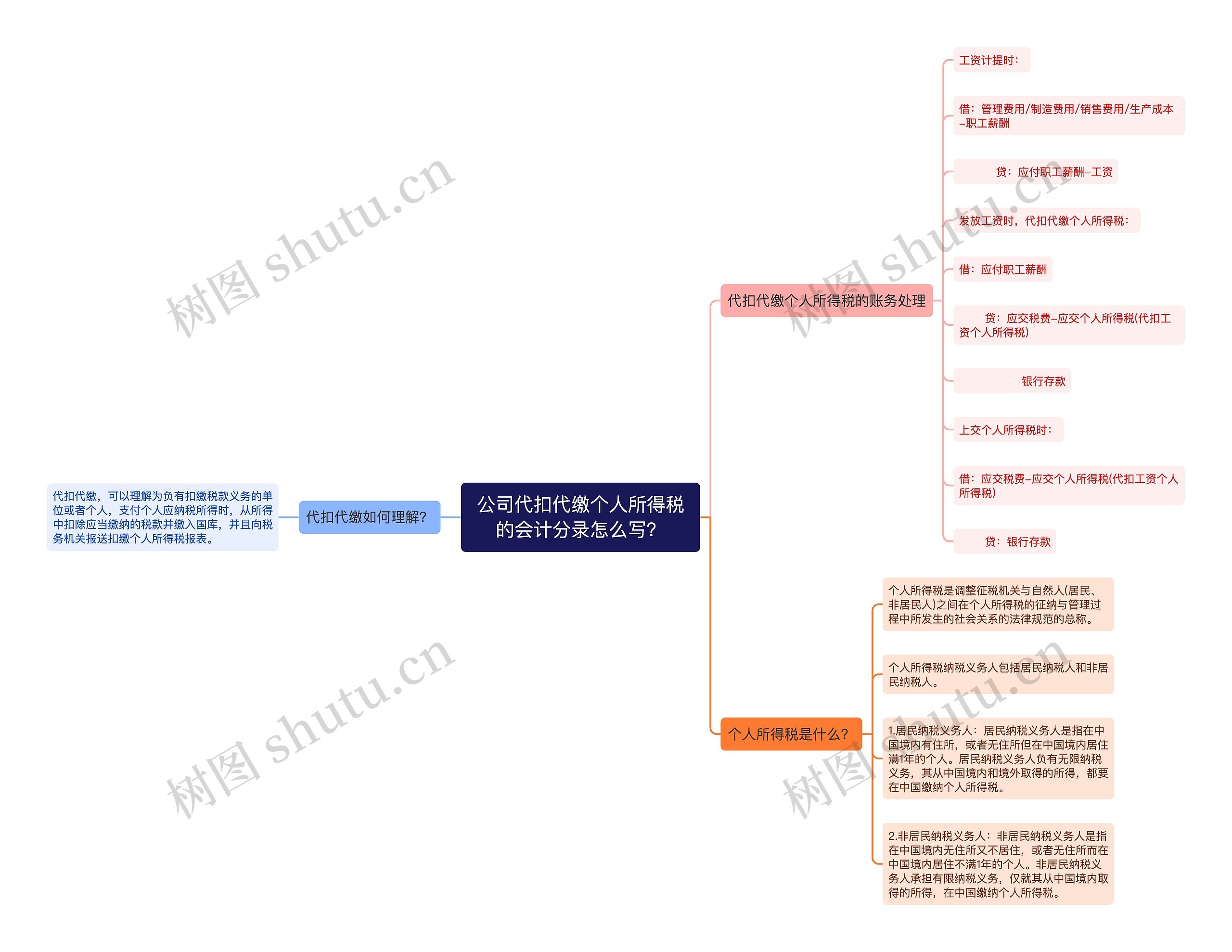 公司代扣代缴个人所得税的会计分录怎么写？思维导图