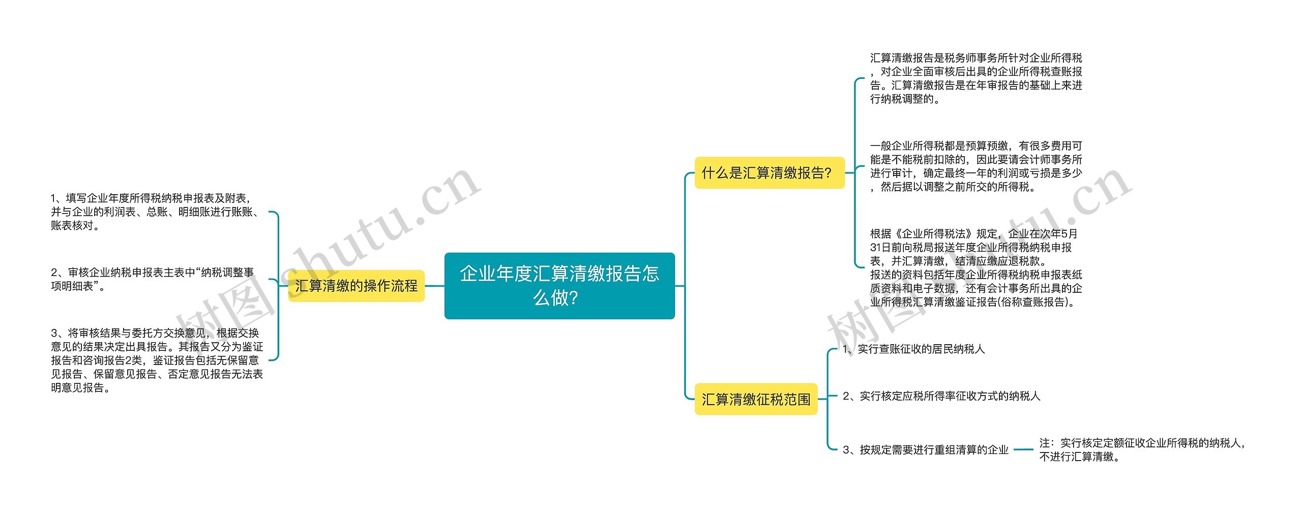 企业年度汇算清缴报告怎么做？