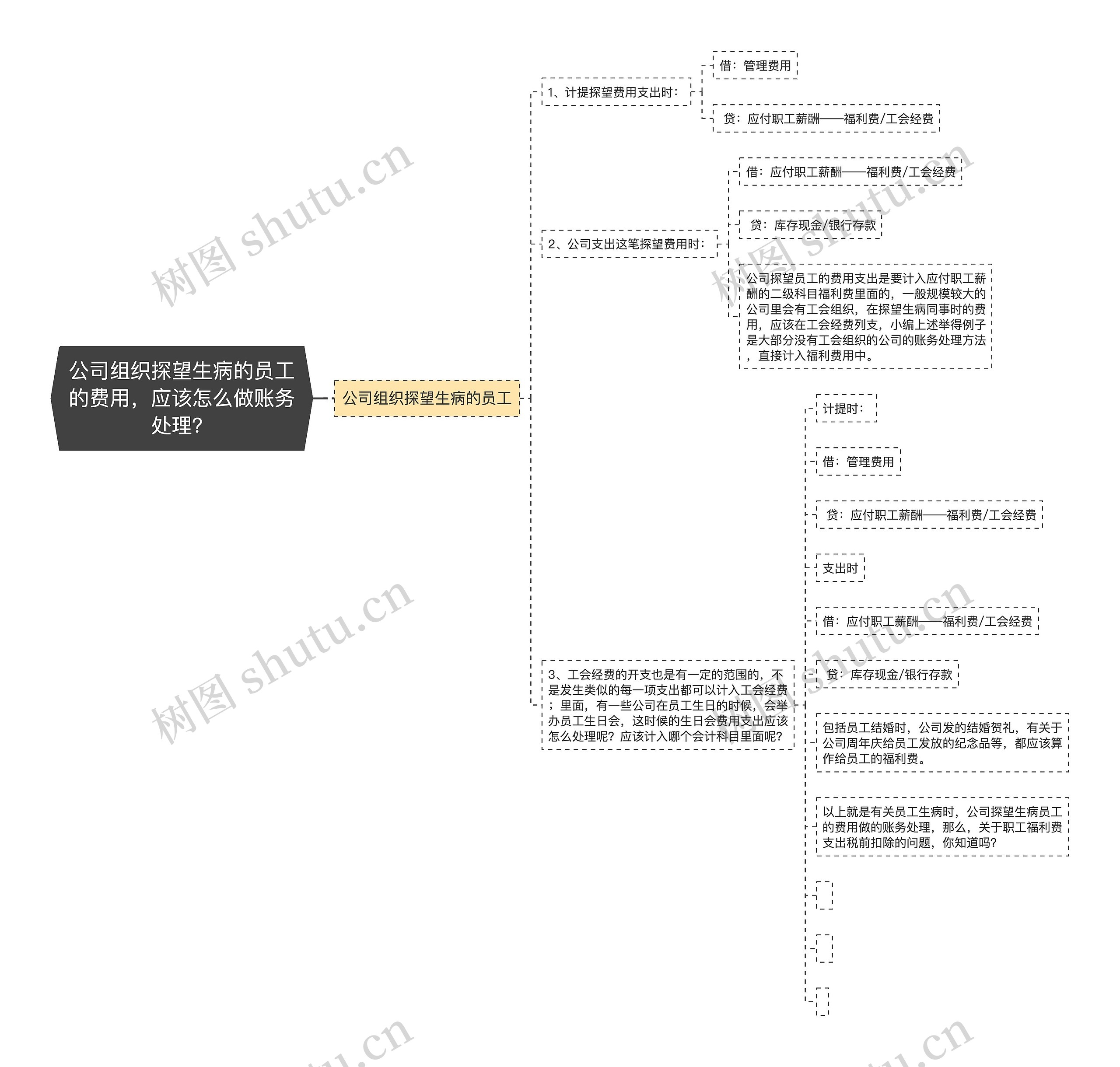 公司组织探望生病的员工的费用，应该怎么做账务处理？思维导图