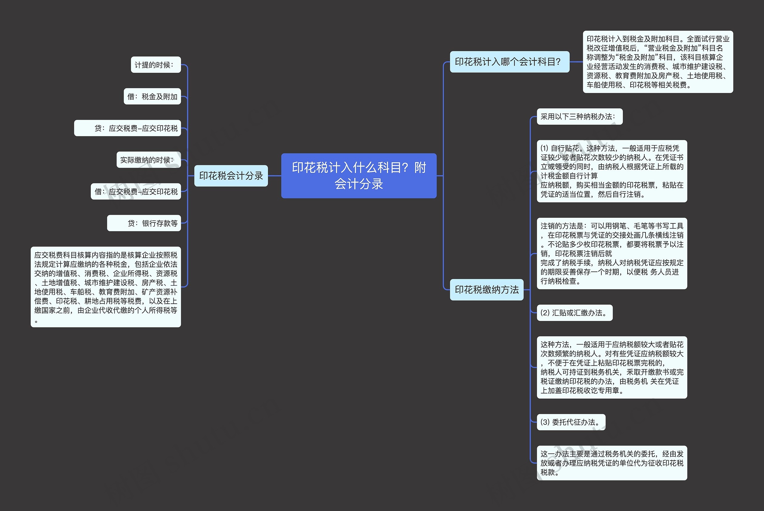 印花税计入什么科目？附会计分录思维导图