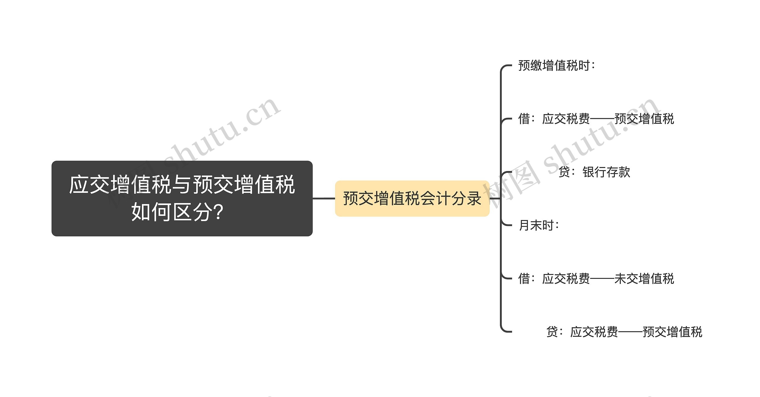 应交增值税与预交增值税如何区分？思维导图