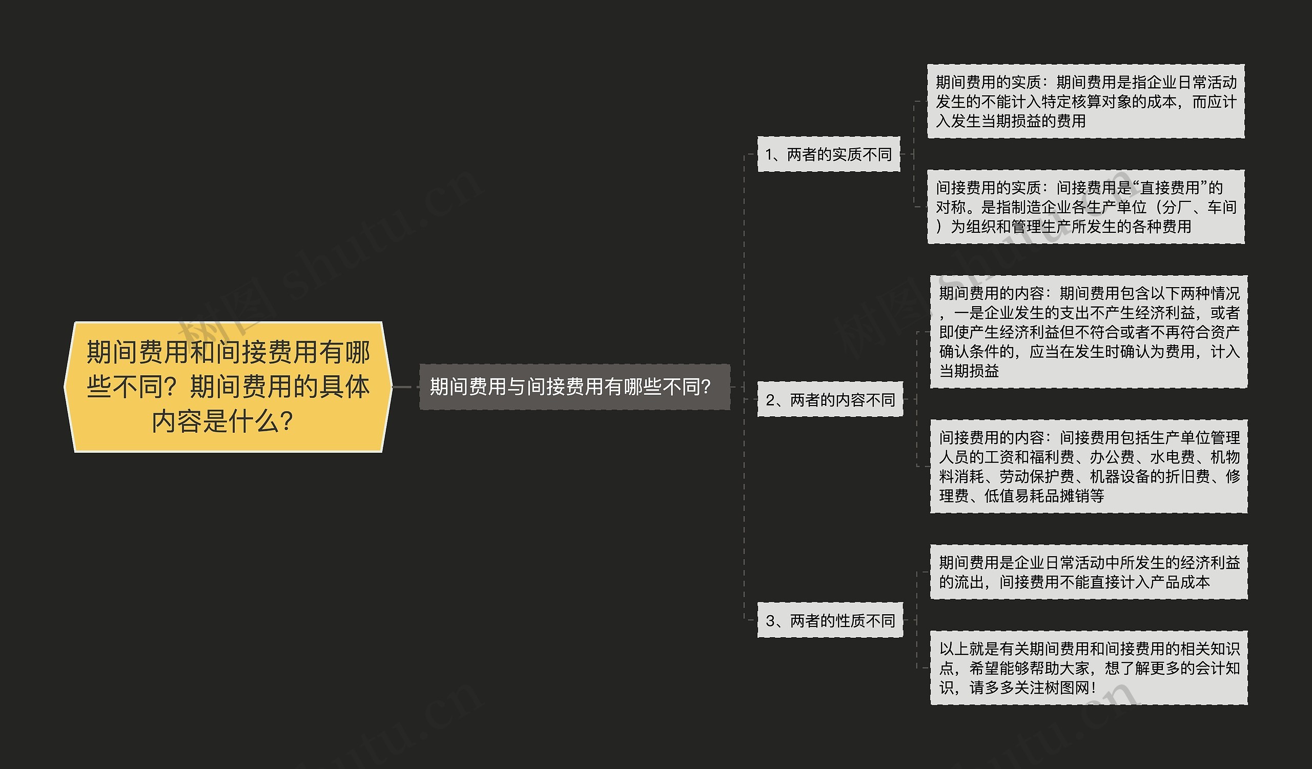 期间费用和间接费用有哪些不同？期间费用的具体内容是什么？思维导图