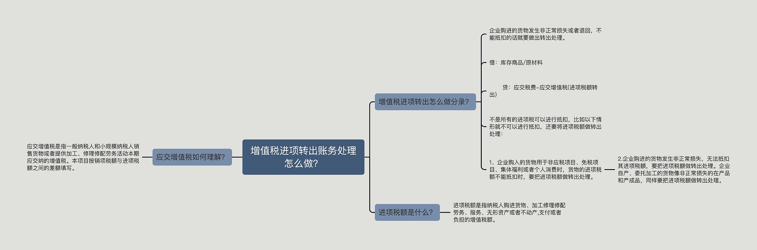 增值税进项转出账务处理怎么做？思维导图