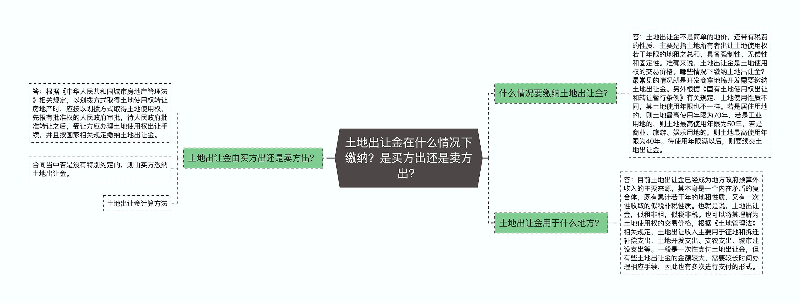 土地出让金在什么情况下缴纳？是买方出还是卖方出？