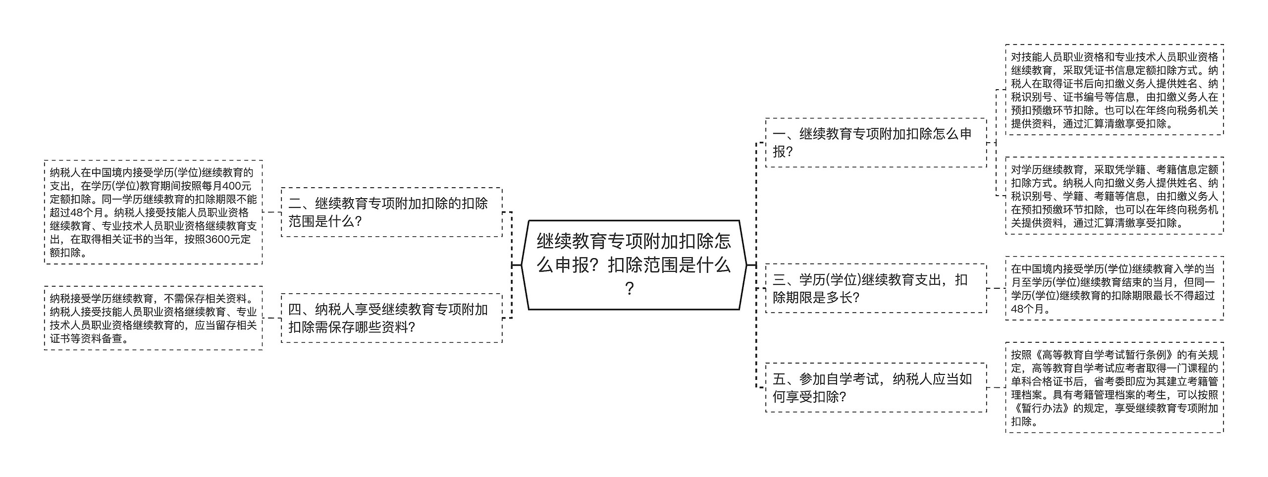 继续教育专项附加扣除怎么申报？扣除范围是什么？思维导图