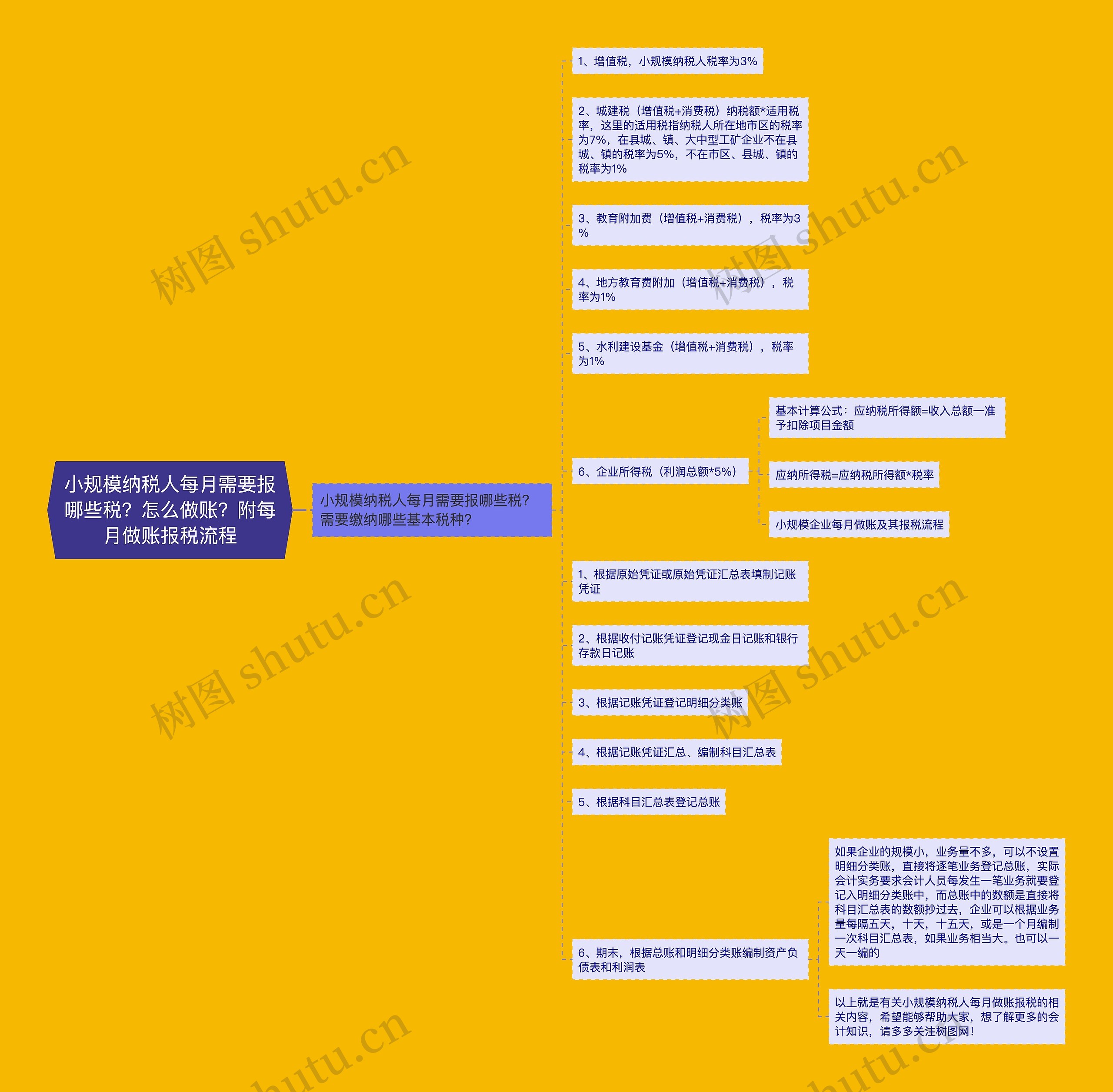 小规模纳税人每月需要报哪些税？怎么做账？附每月做账报税流程思维导图