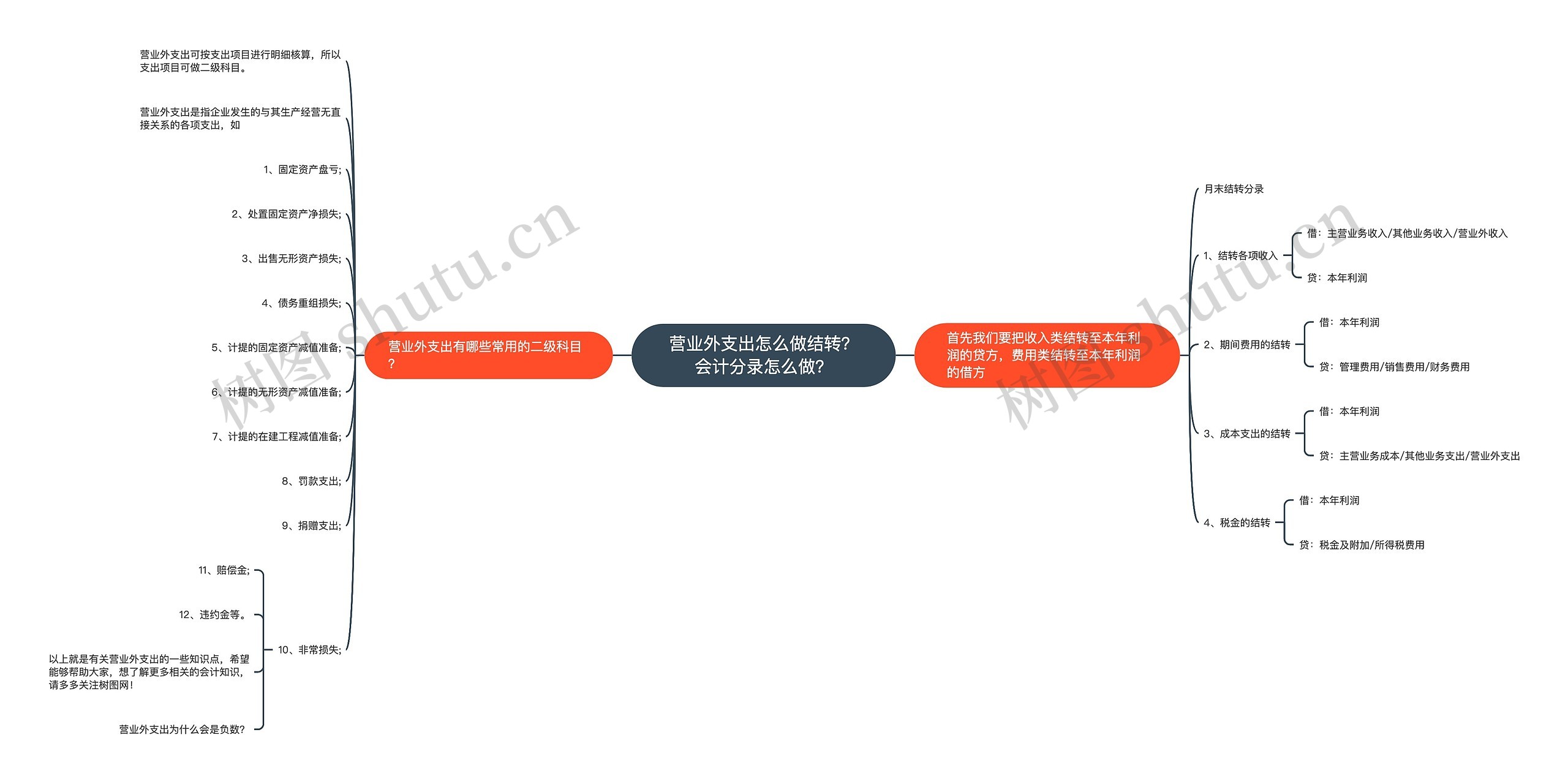 营业外支出怎么做结转？会计分录怎么做？