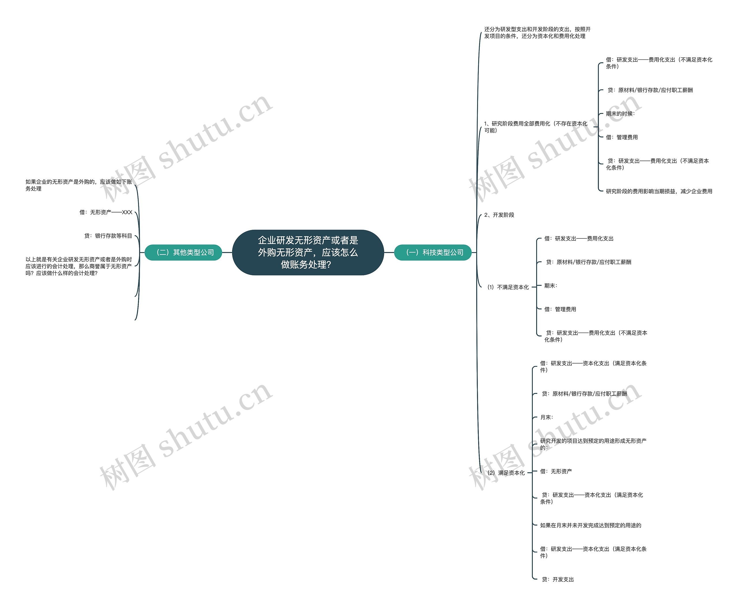 企业研发无形资产或者是外购无形资产，应该怎么做账务处理？思维导图