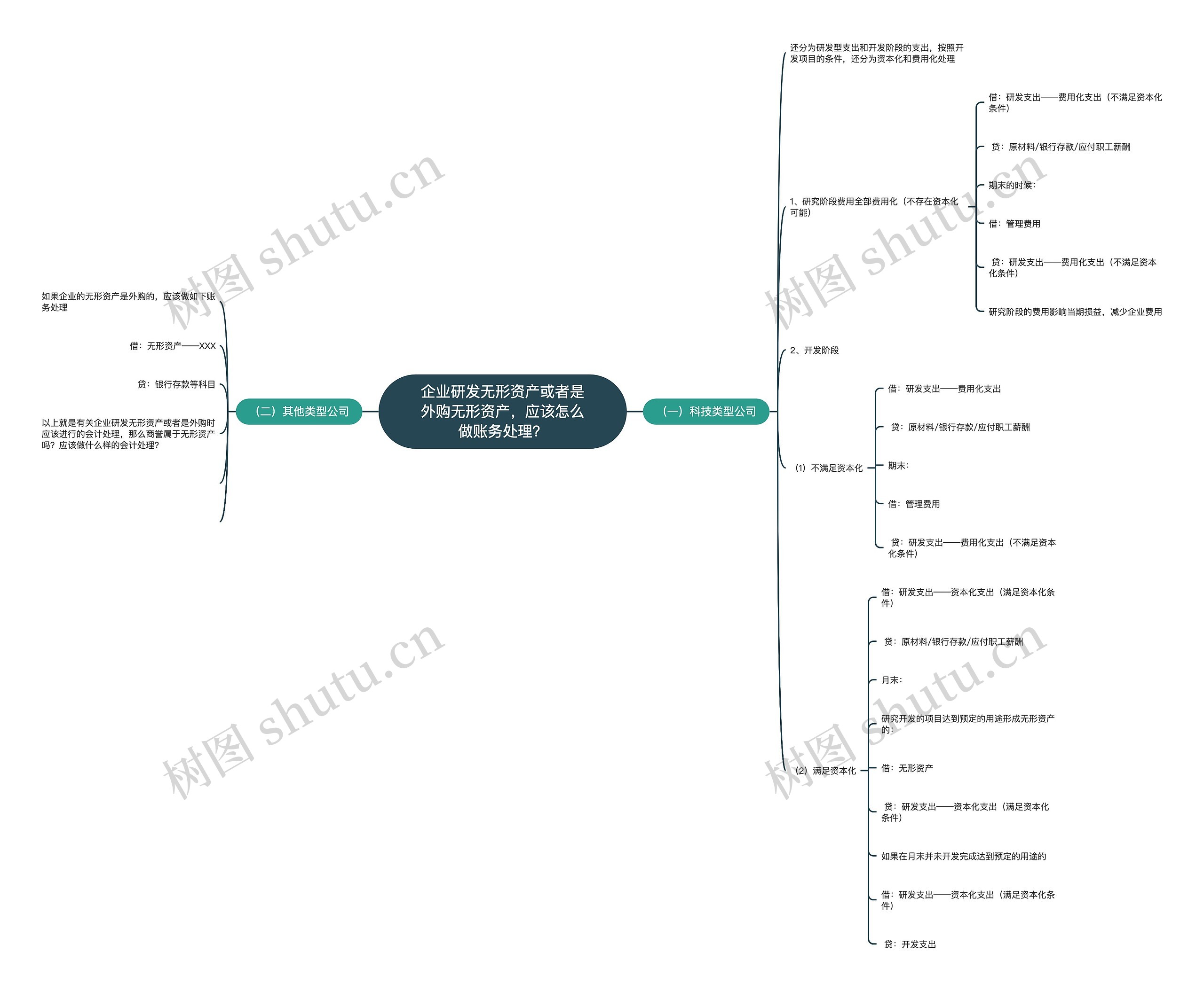 企业研发无形资产或者是外购无形资产,应该怎么做账务处理? 企业研发无形资产或者是外购无形资产,应该怎么做账务处理?