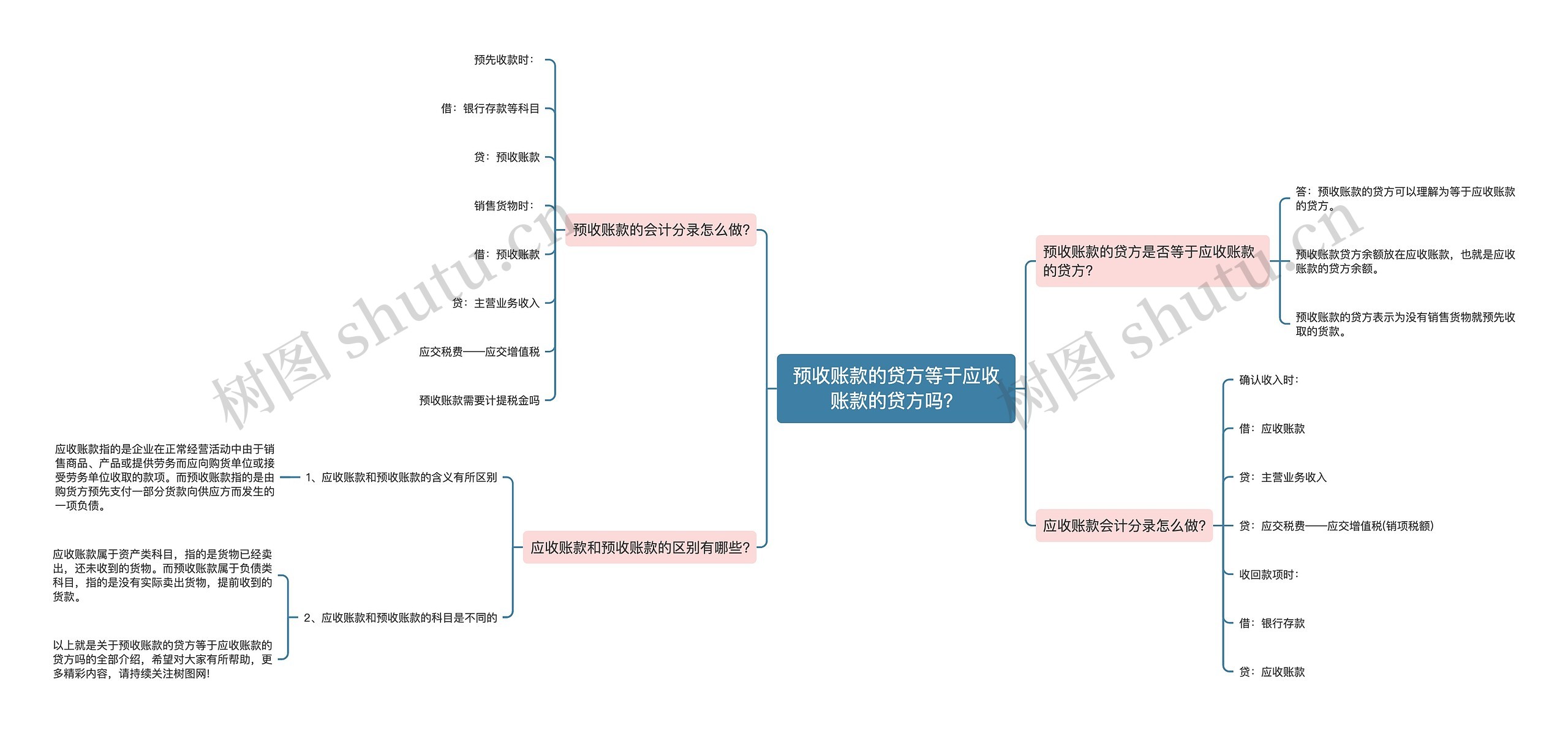 预收账款的贷方等于应收账款的贷方吗？