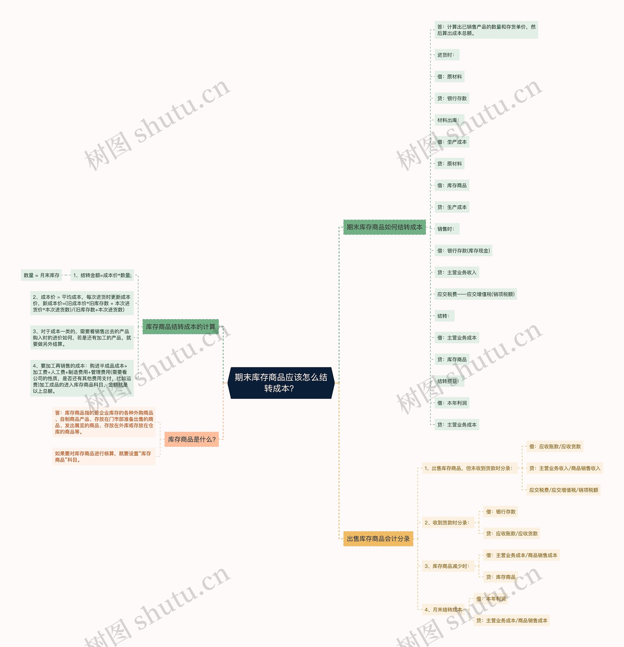 期末库存商品应该怎么结转成本？思维导图