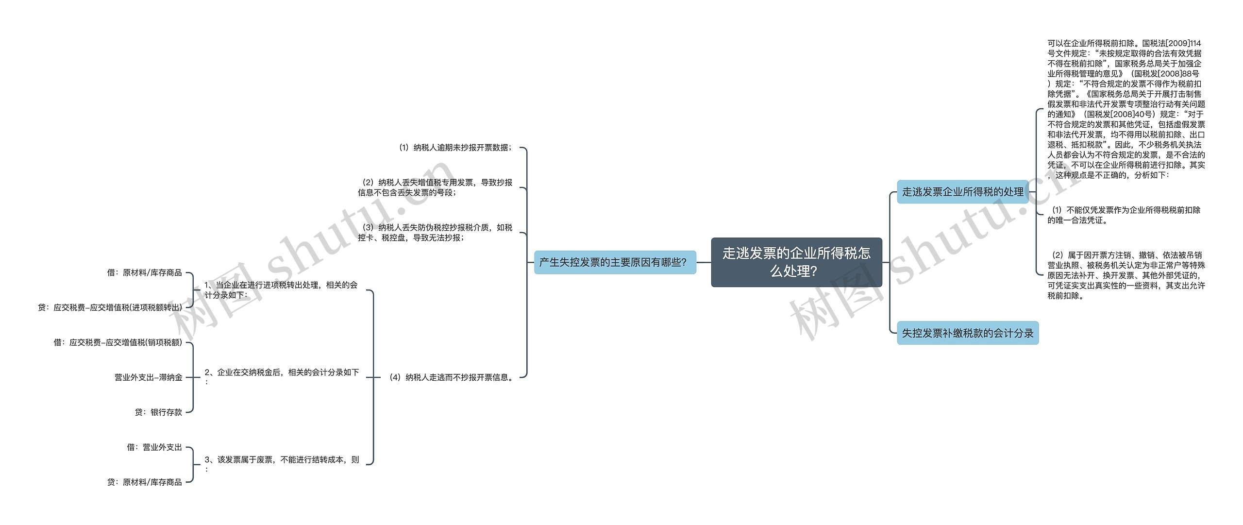 走逃发票的企业所得税怎么处理？思维导图