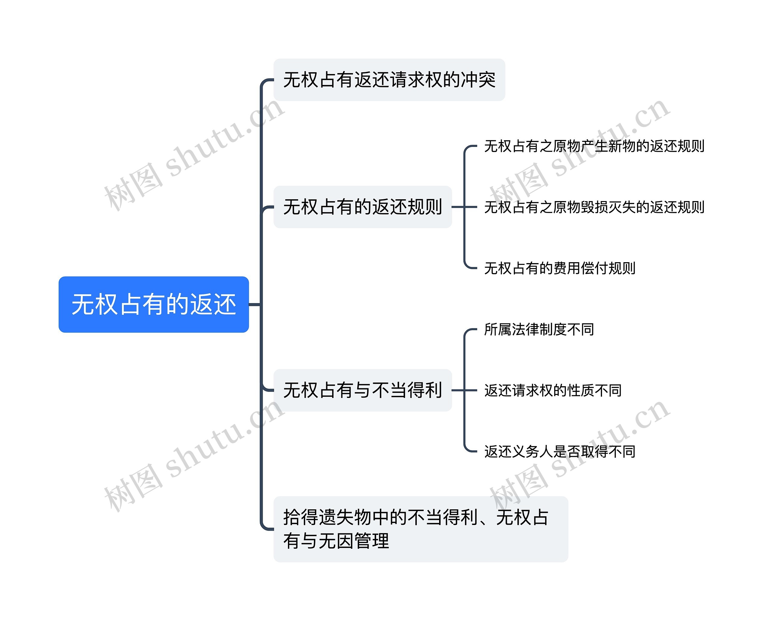 ﻿无权占有的返还