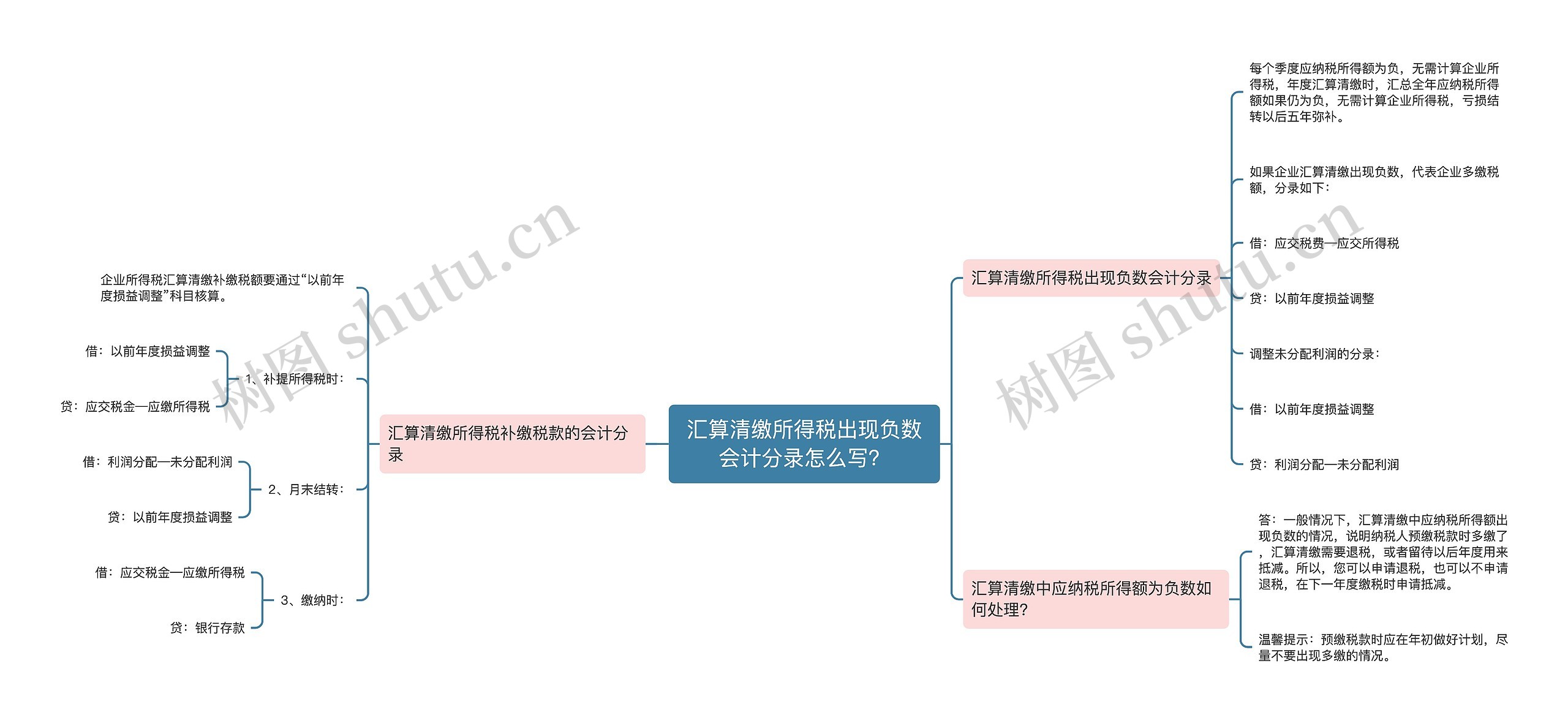 汇算清缴所得税出现负数会计分录怎么写？