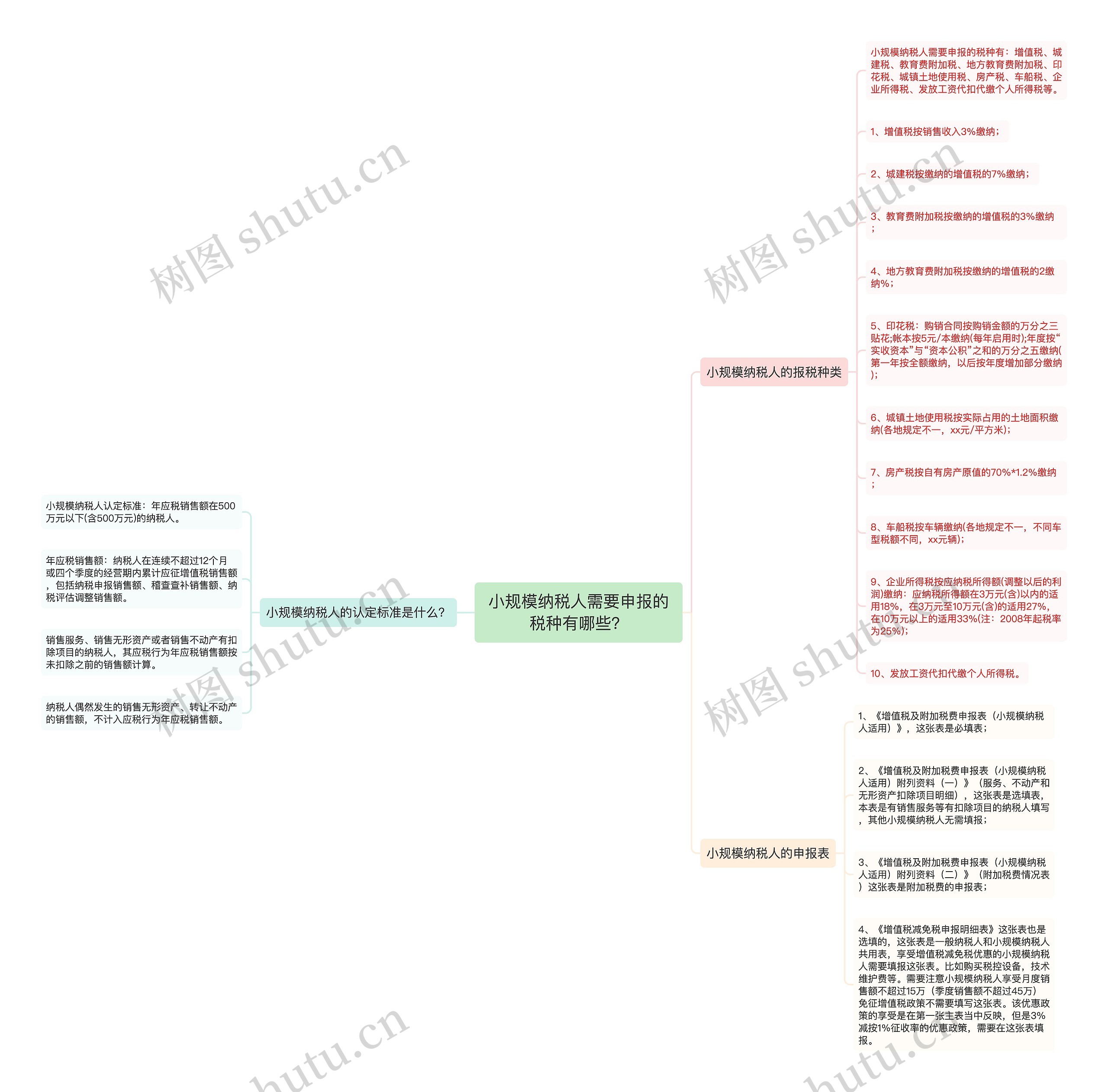 小规模纳税人需要申报的税种有哪些？思维导图