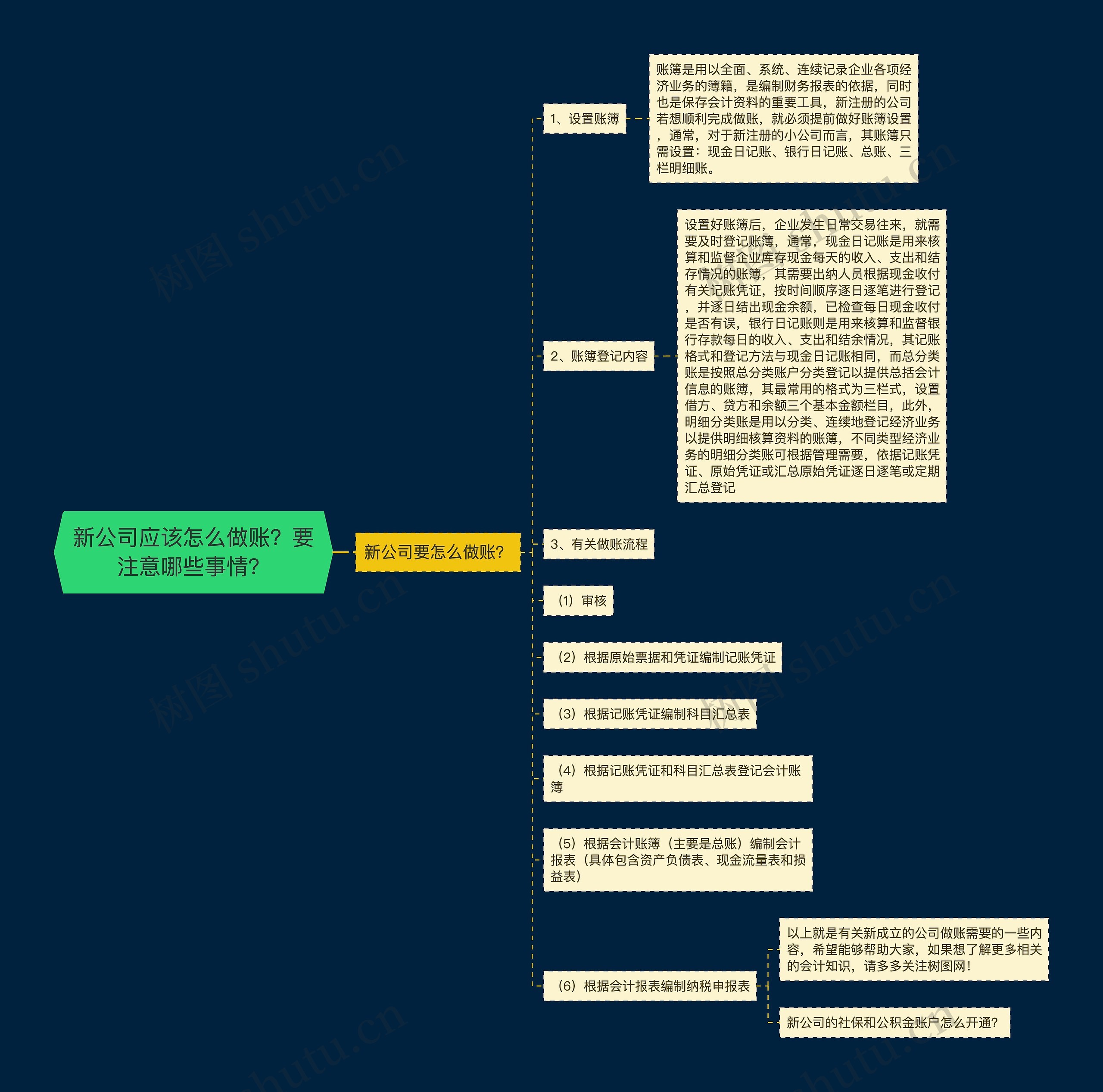 新公司应该怎么做账？要注意哪些事情？思维导图