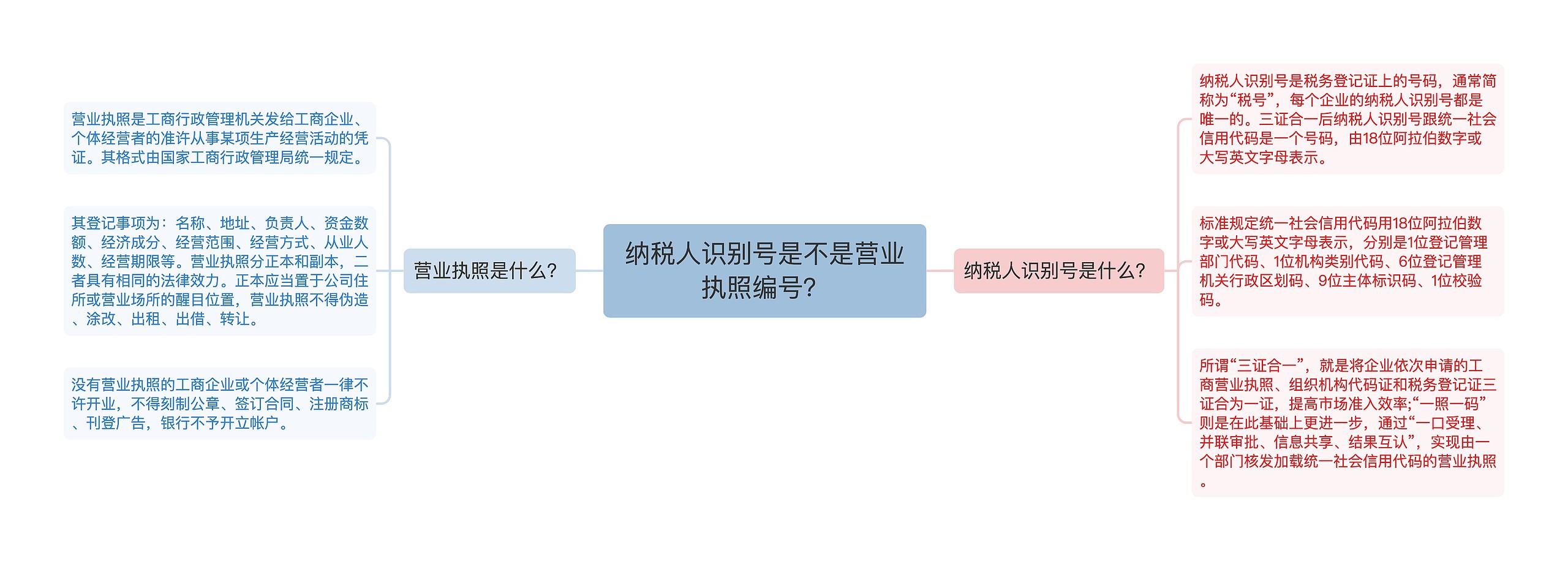 纳税人识别号是不是营业执照编号？思维导图