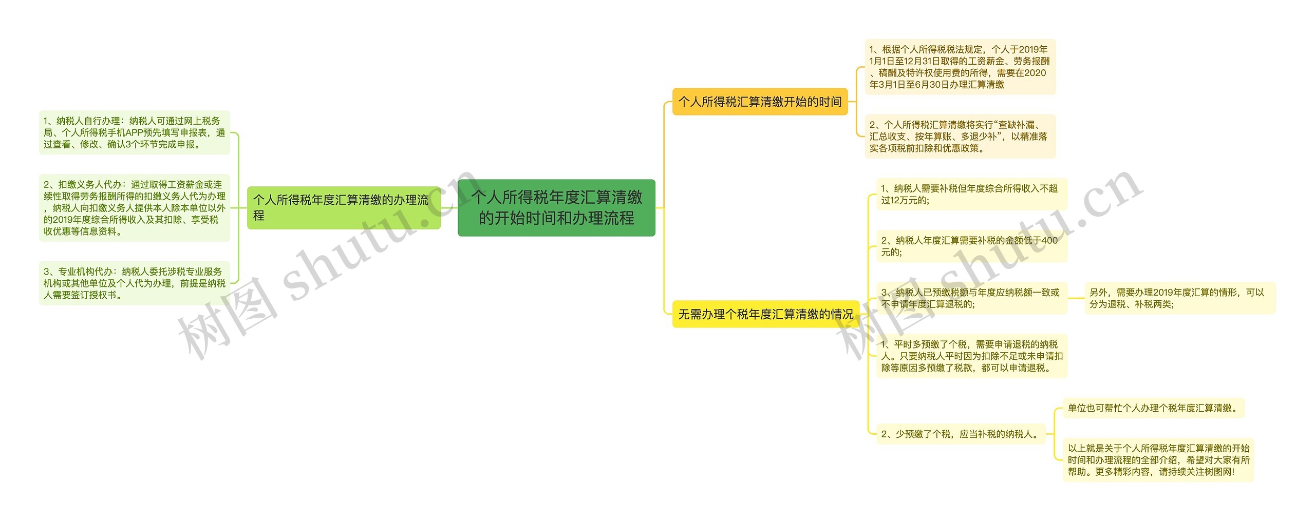 个人所得税年度汇算清缴的开始时间和办理流程