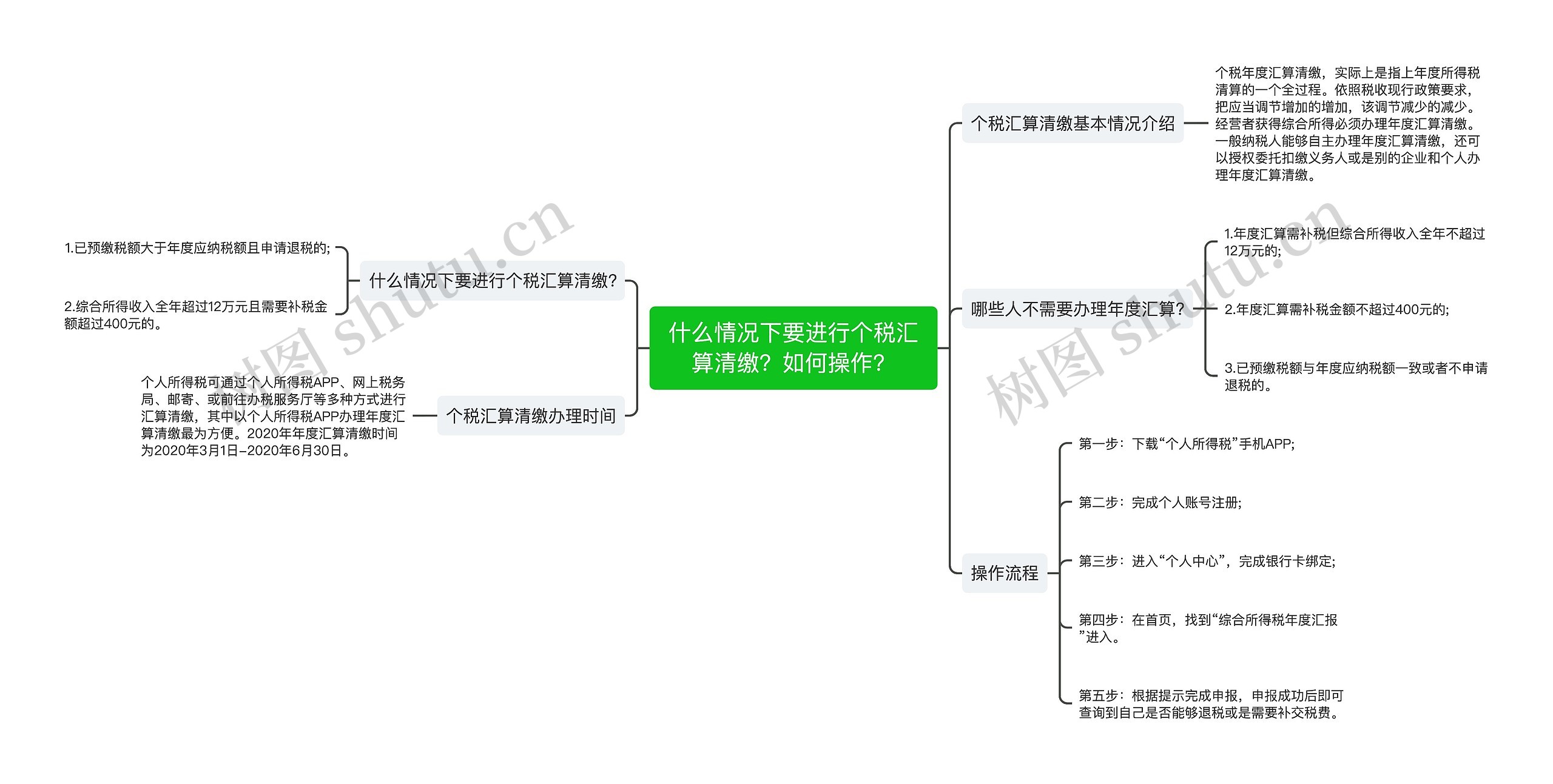 什么情况下要进行个税汇算清缴？如何操作？