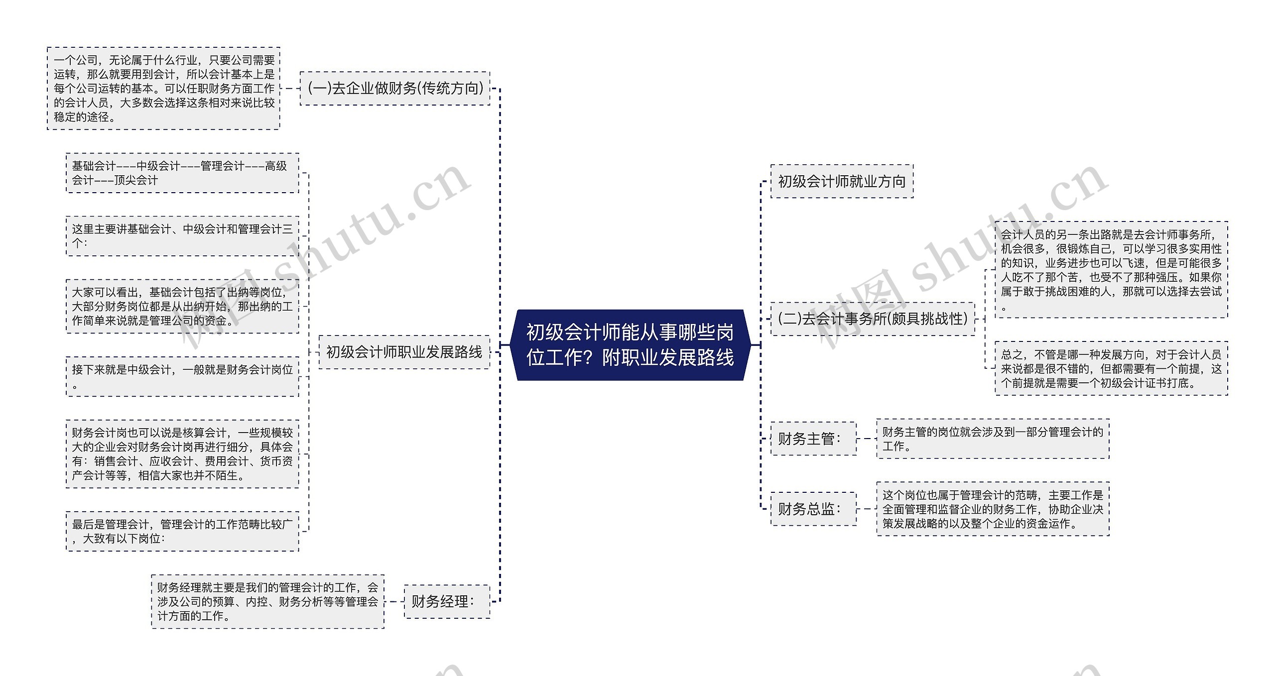 初级会计师能从事哪些岗位工作？附职业发展路线思维导图