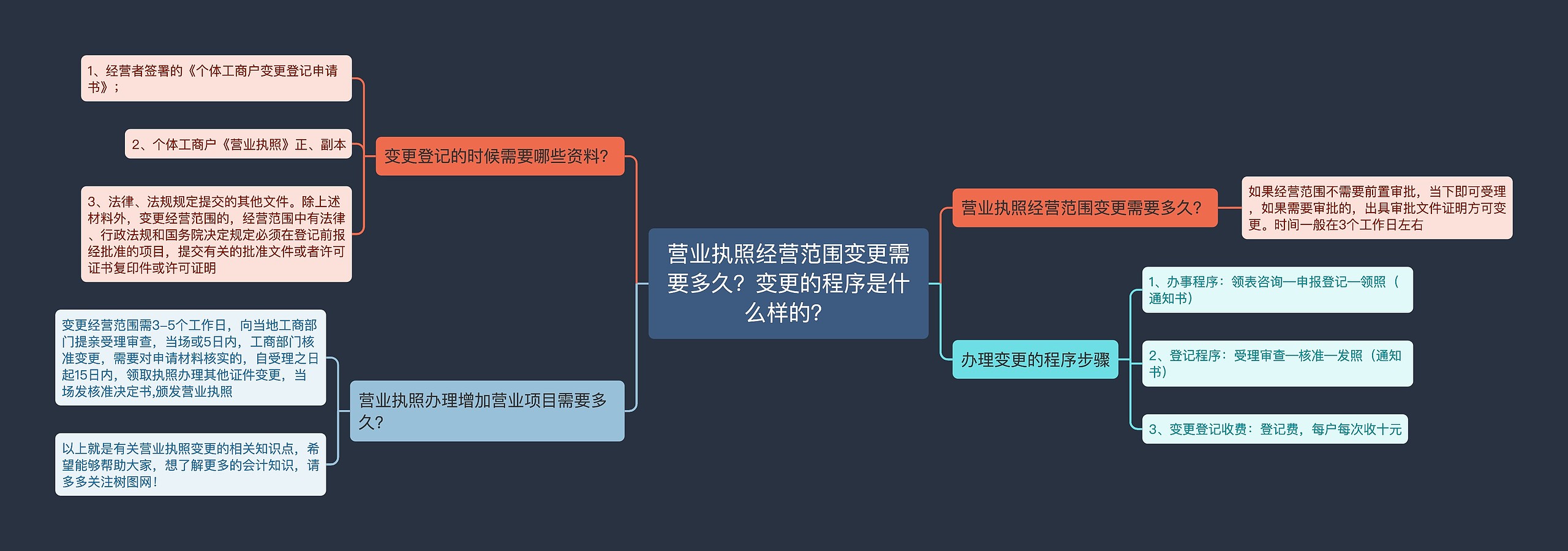 营业执照经营范围变更需要多久？变更的程序是什么样的？