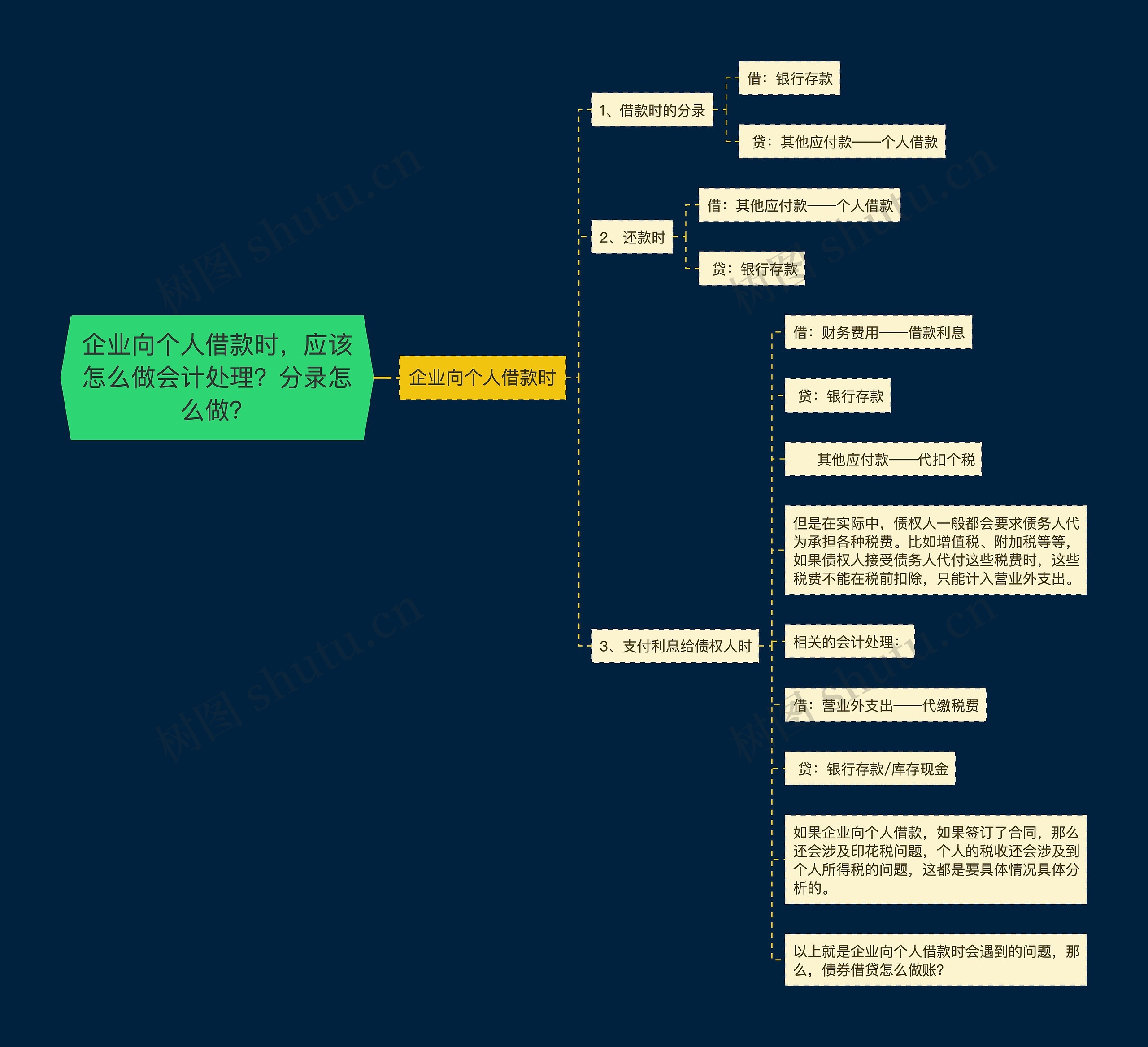 企业向个人借款时,应该怎么做会计处理?分录怎么做? 企业向个人借款时,应该怎么做会计处理?分录怎么做?