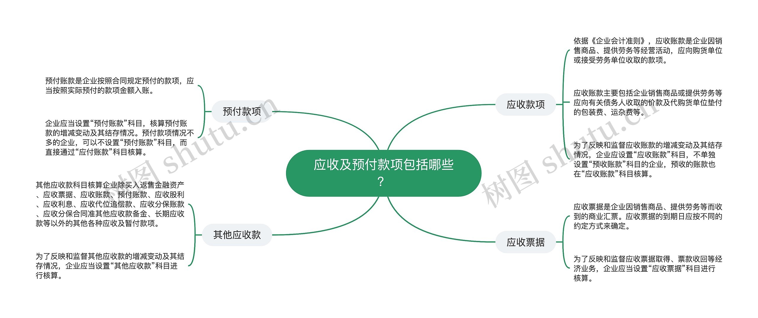 应收及预付款项包括哪些？