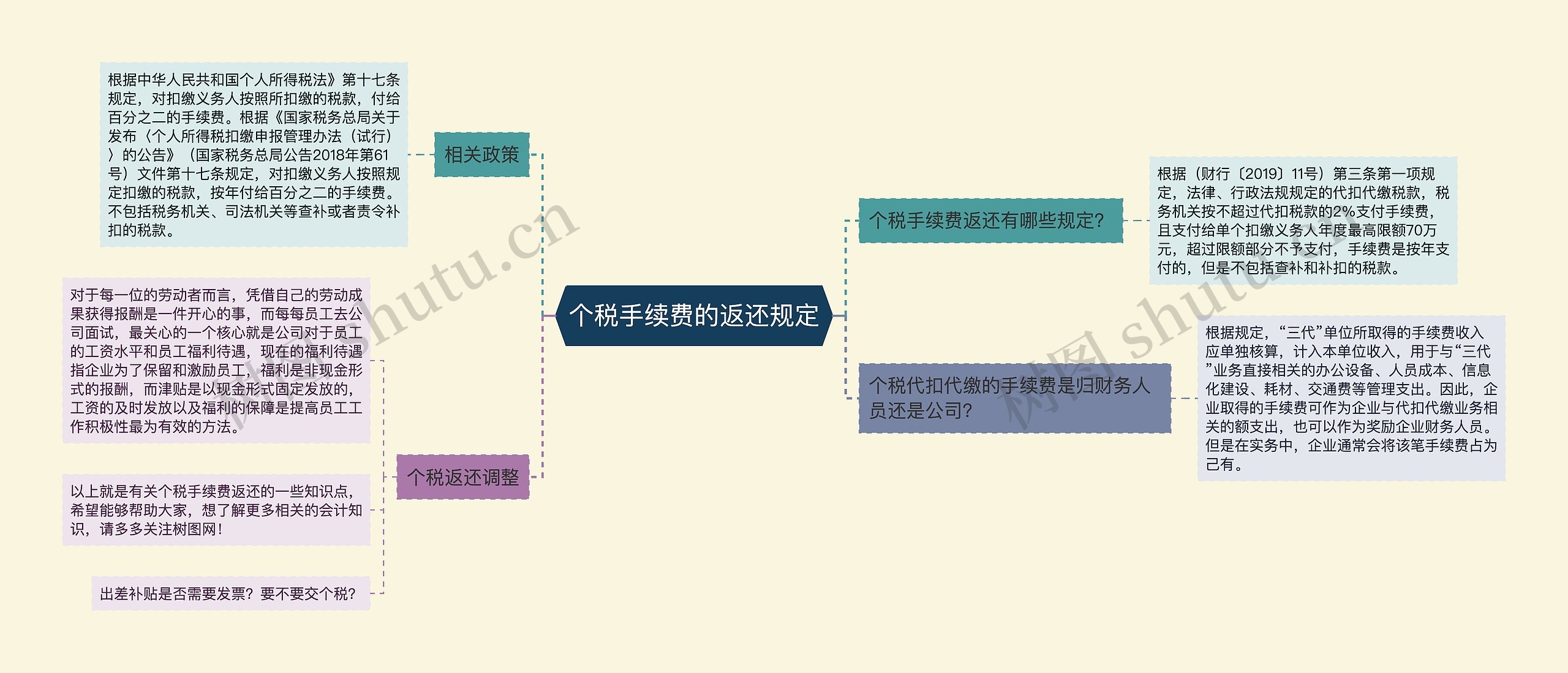 个税手续费的返还规定