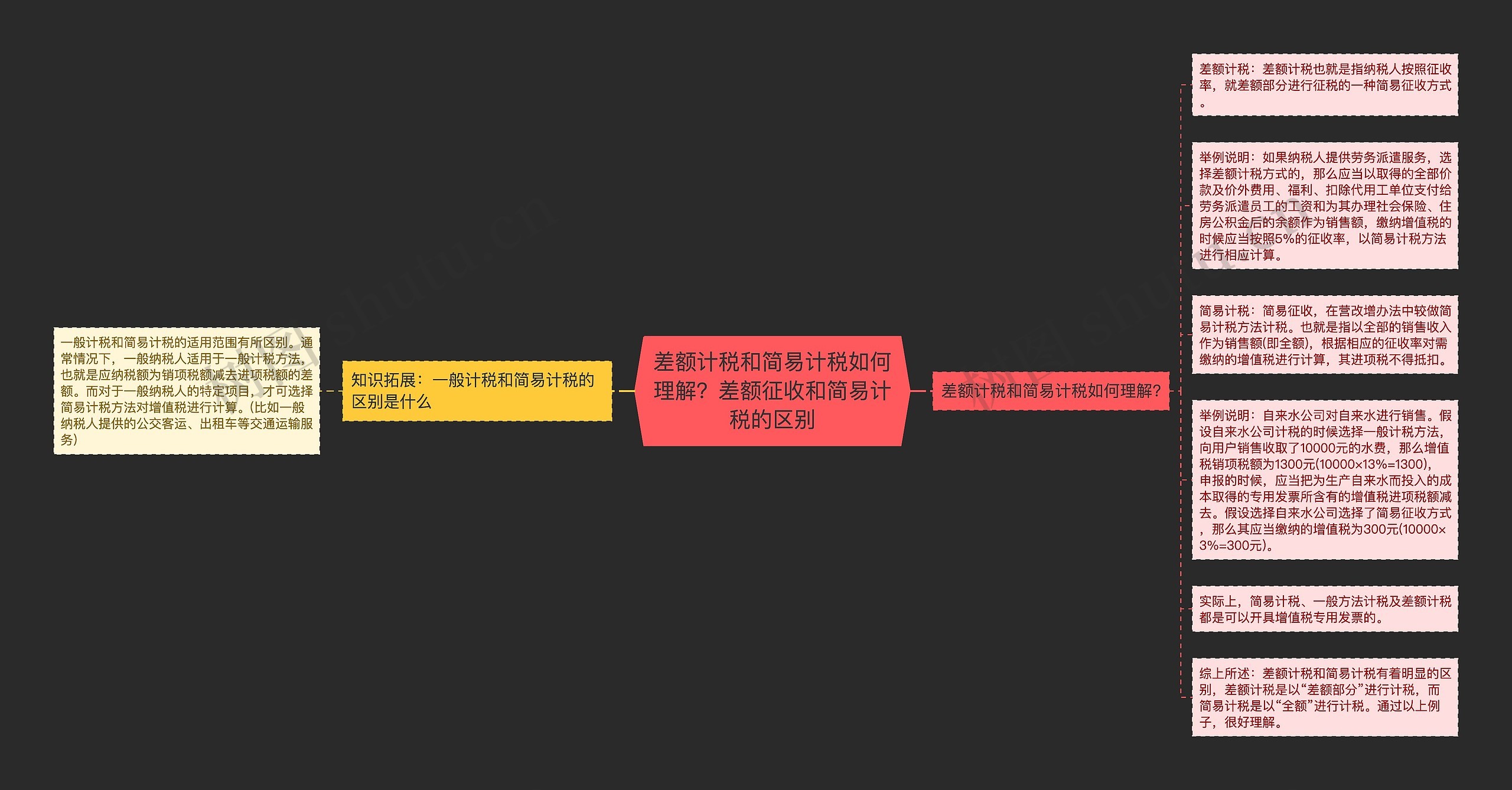 差额计税和简易计税如何理解？差额征收和简易计税的区别思维导图